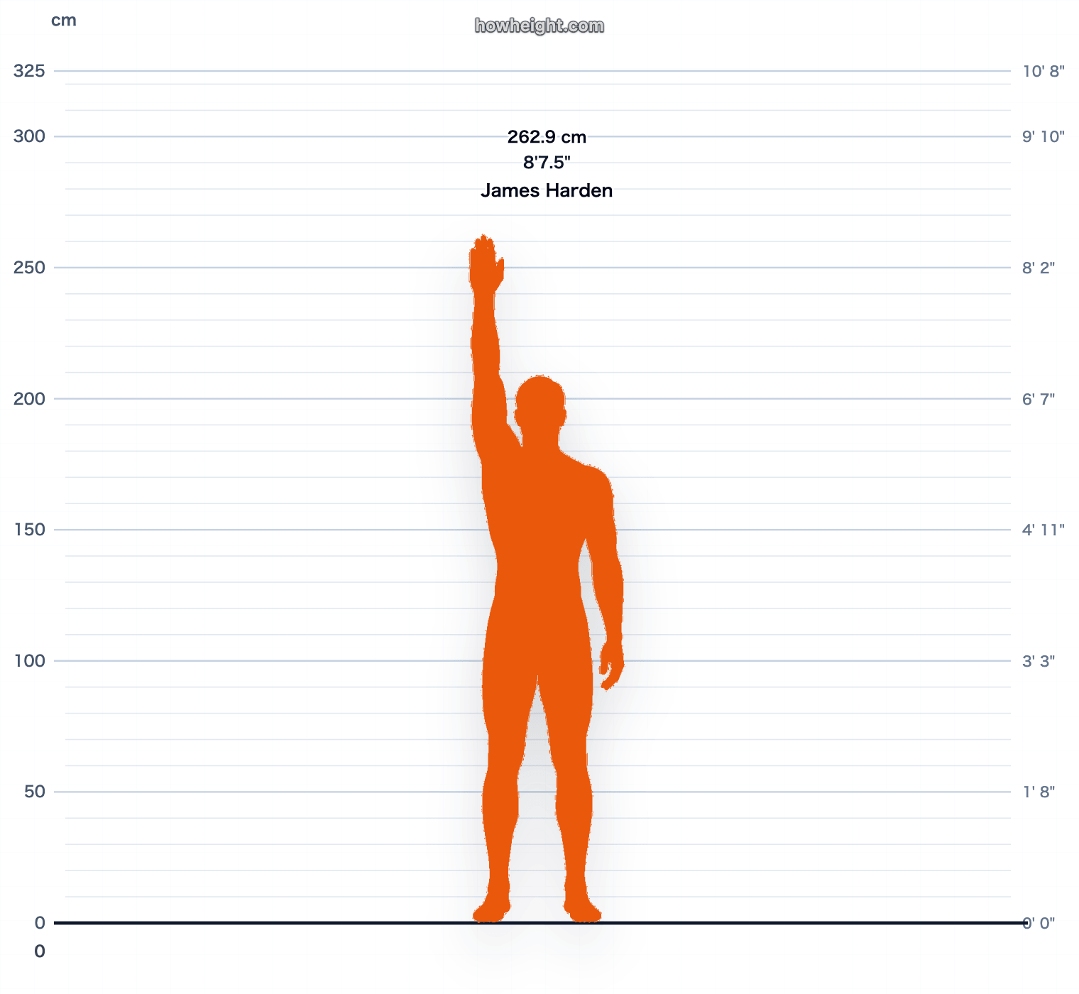 James Harden standing reach chart