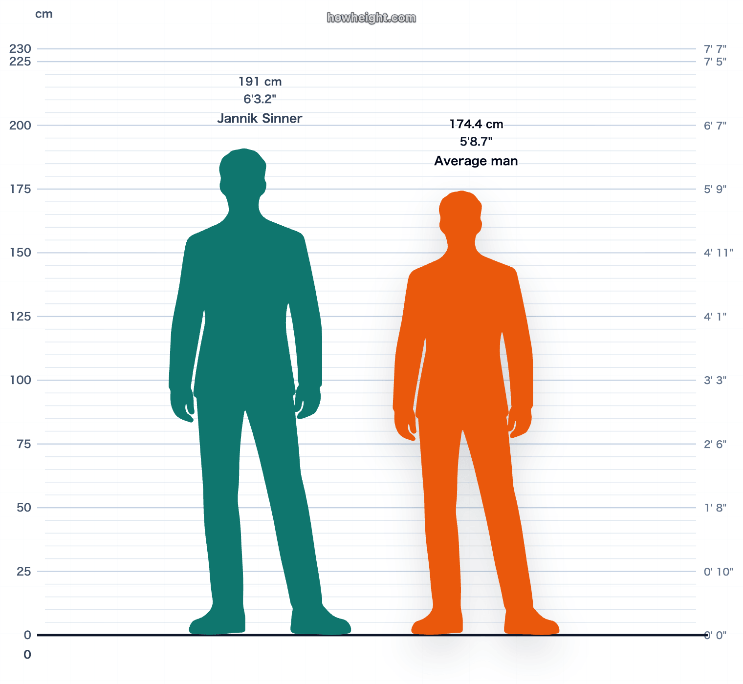 Jannik Sinner compared with Italy men average