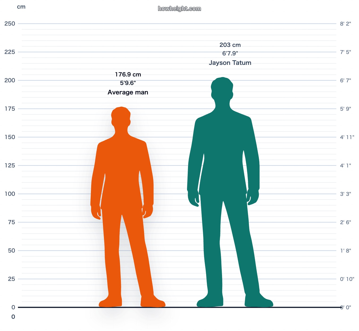 Jayson Tatum compared with United States men average