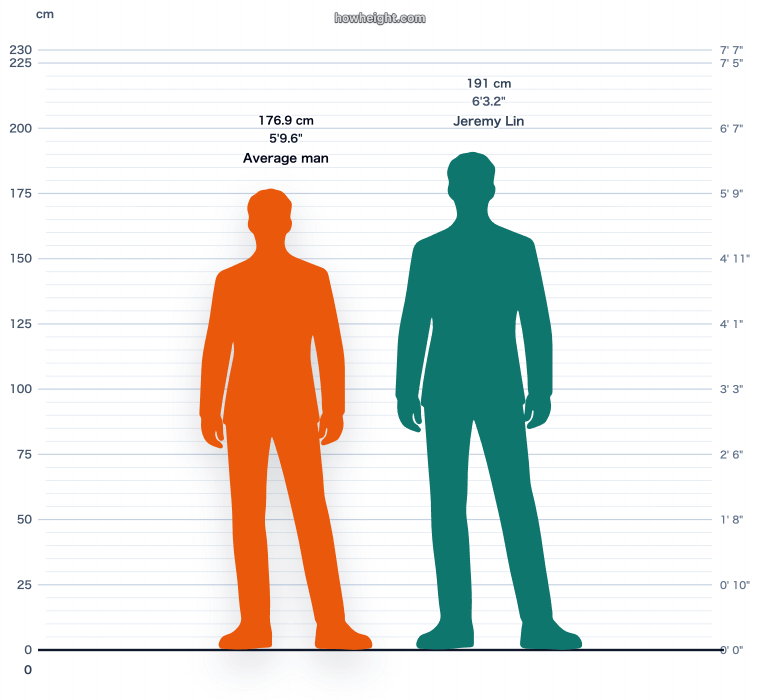 Jeremy Lin compared with United States men average