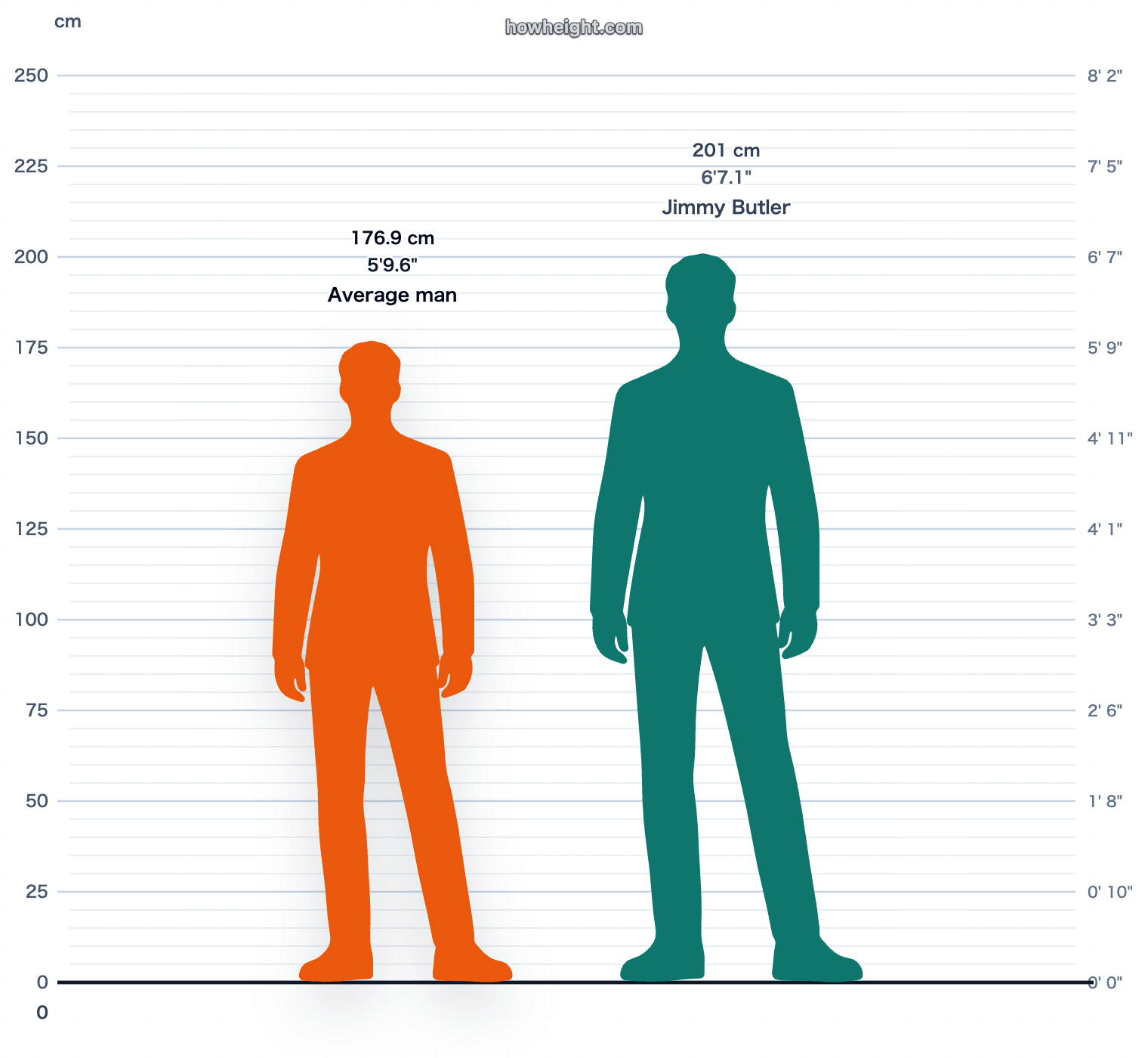 Jimmy Butler compared with United States men average