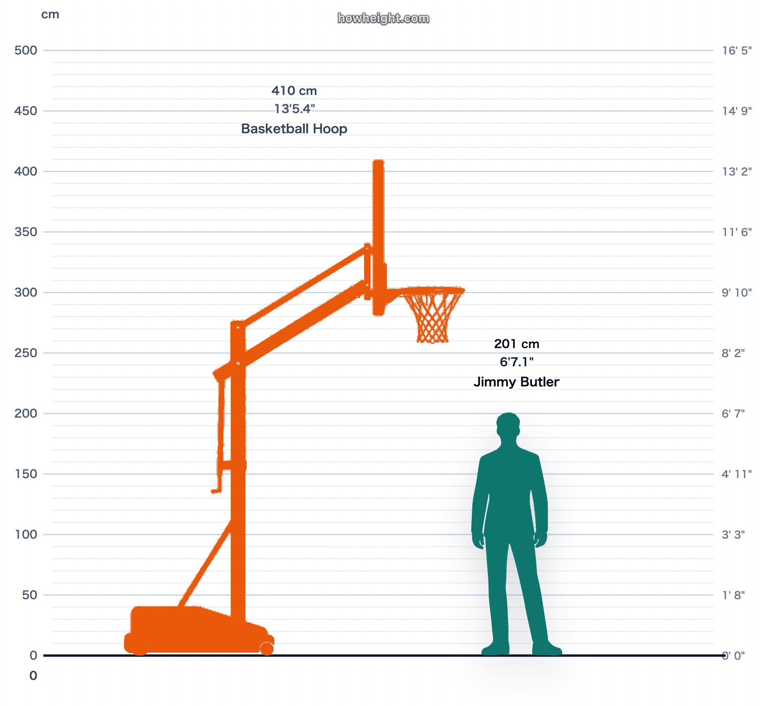 Jimmy Butler compared with Basketball hoop