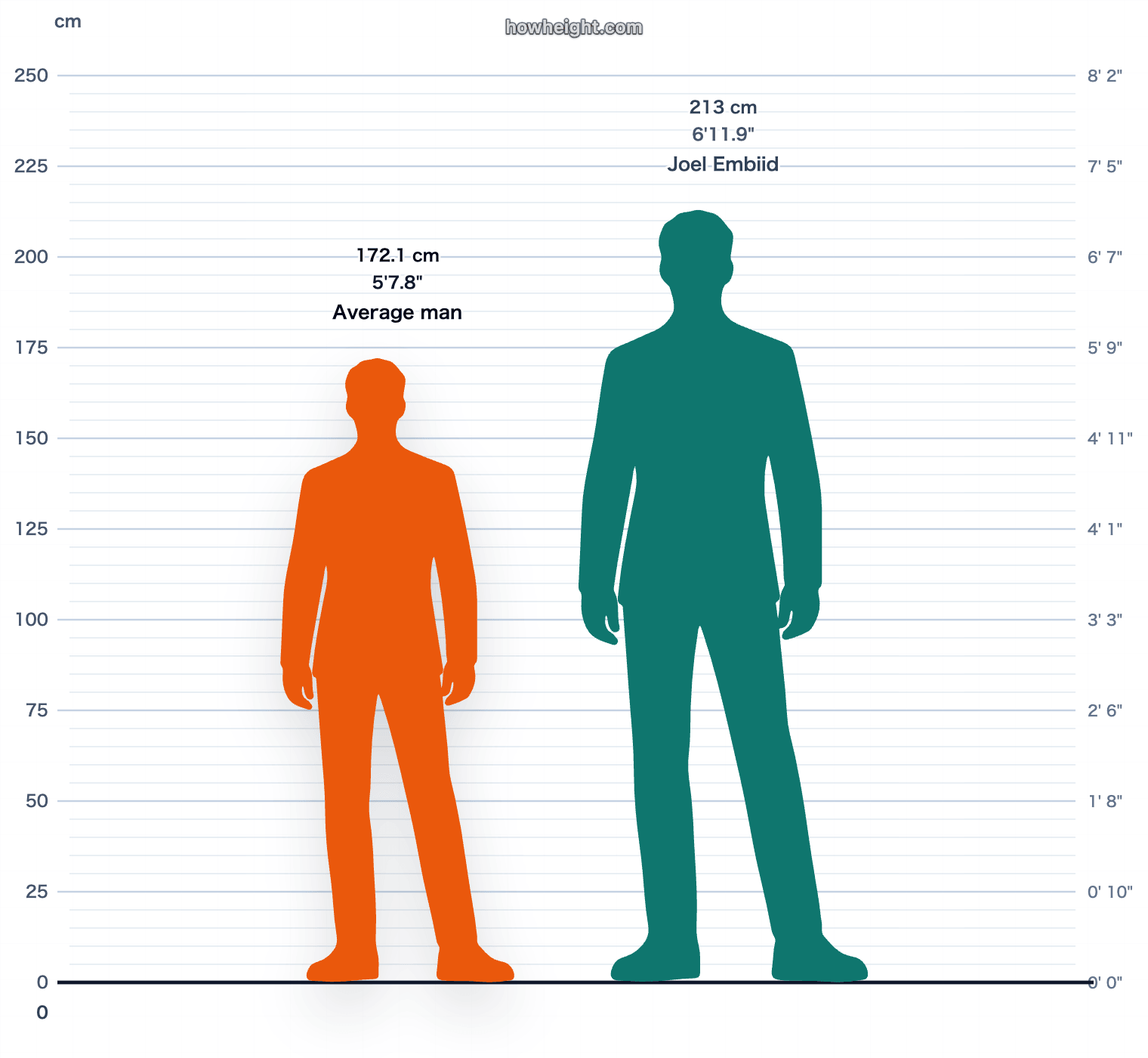 Joel Embiid compared with Cameroon men average