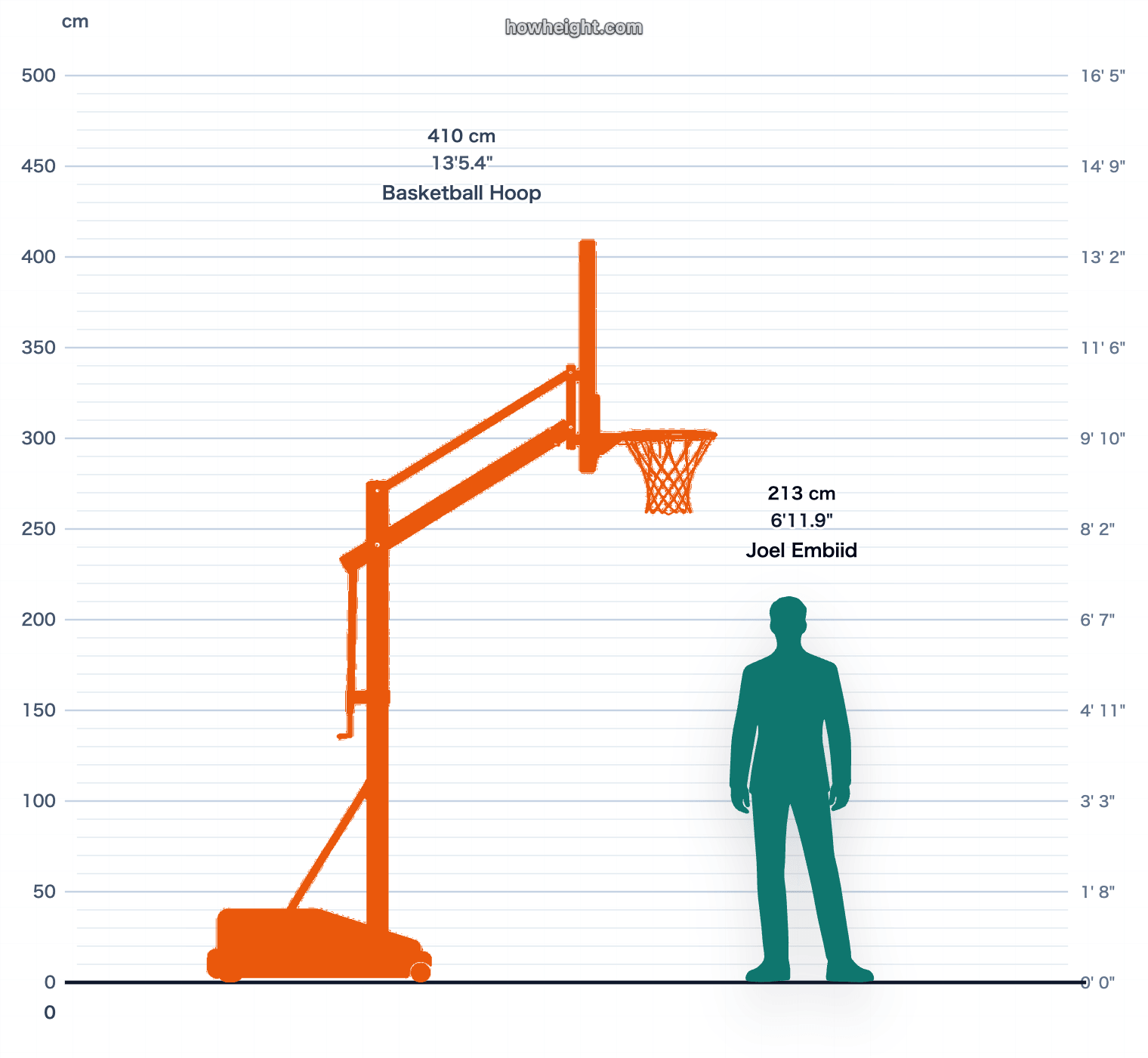 Joel Embiid compared with Basketball hoop