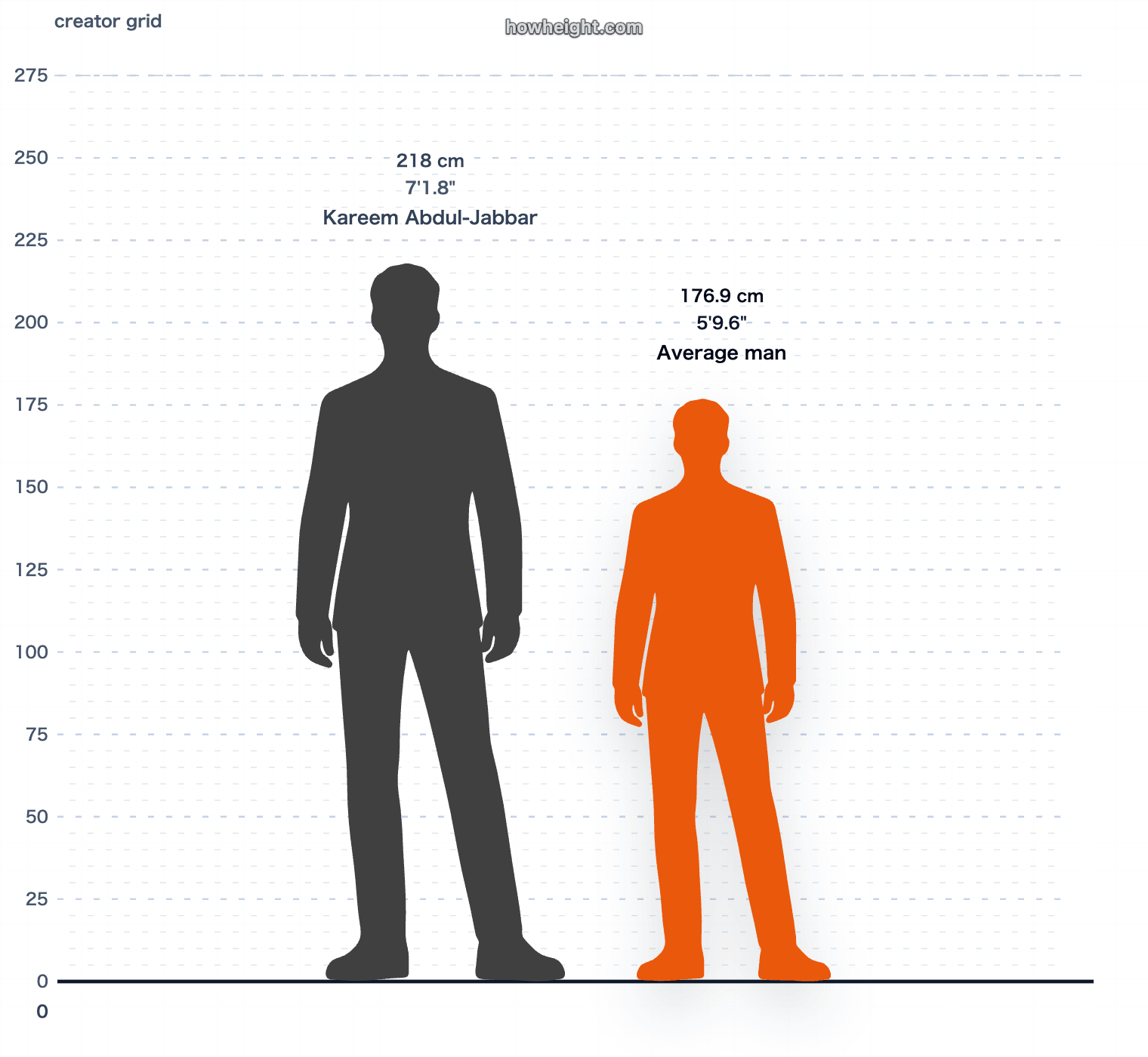 Kareem Abdul-Jabbar compared with United States men average