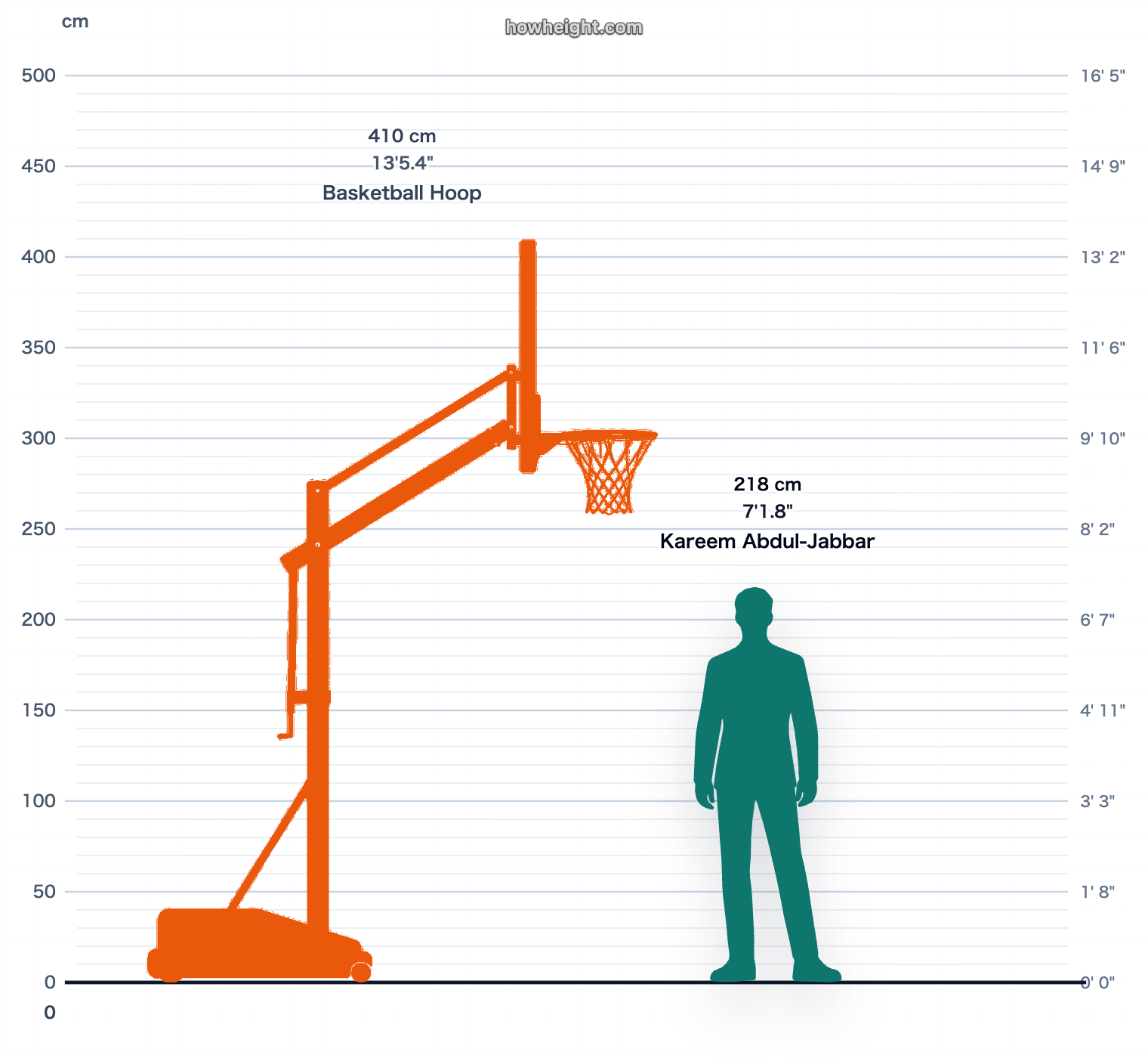 Kareem Abdul-Jabbar compared with Basketball hoop