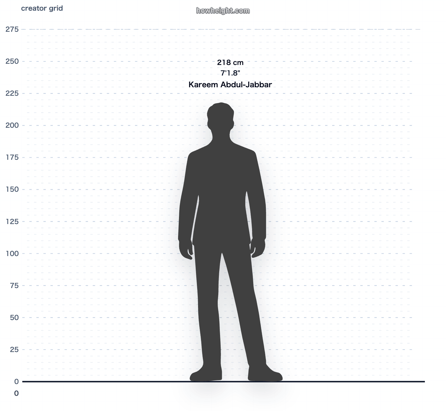 Kareem Abdul-Jabbar 218 cm height chart