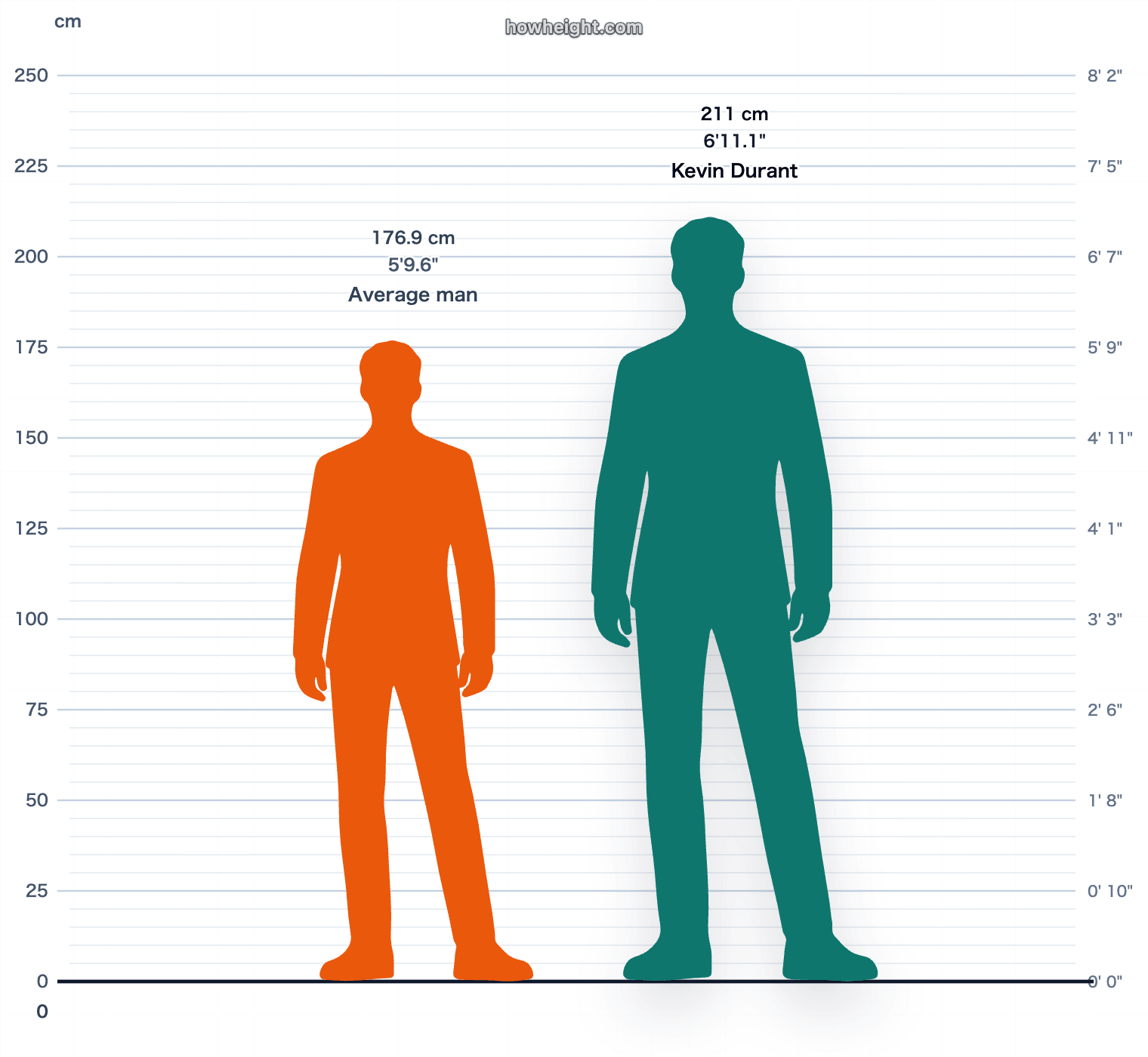 Kevin Durant compared with United States men average