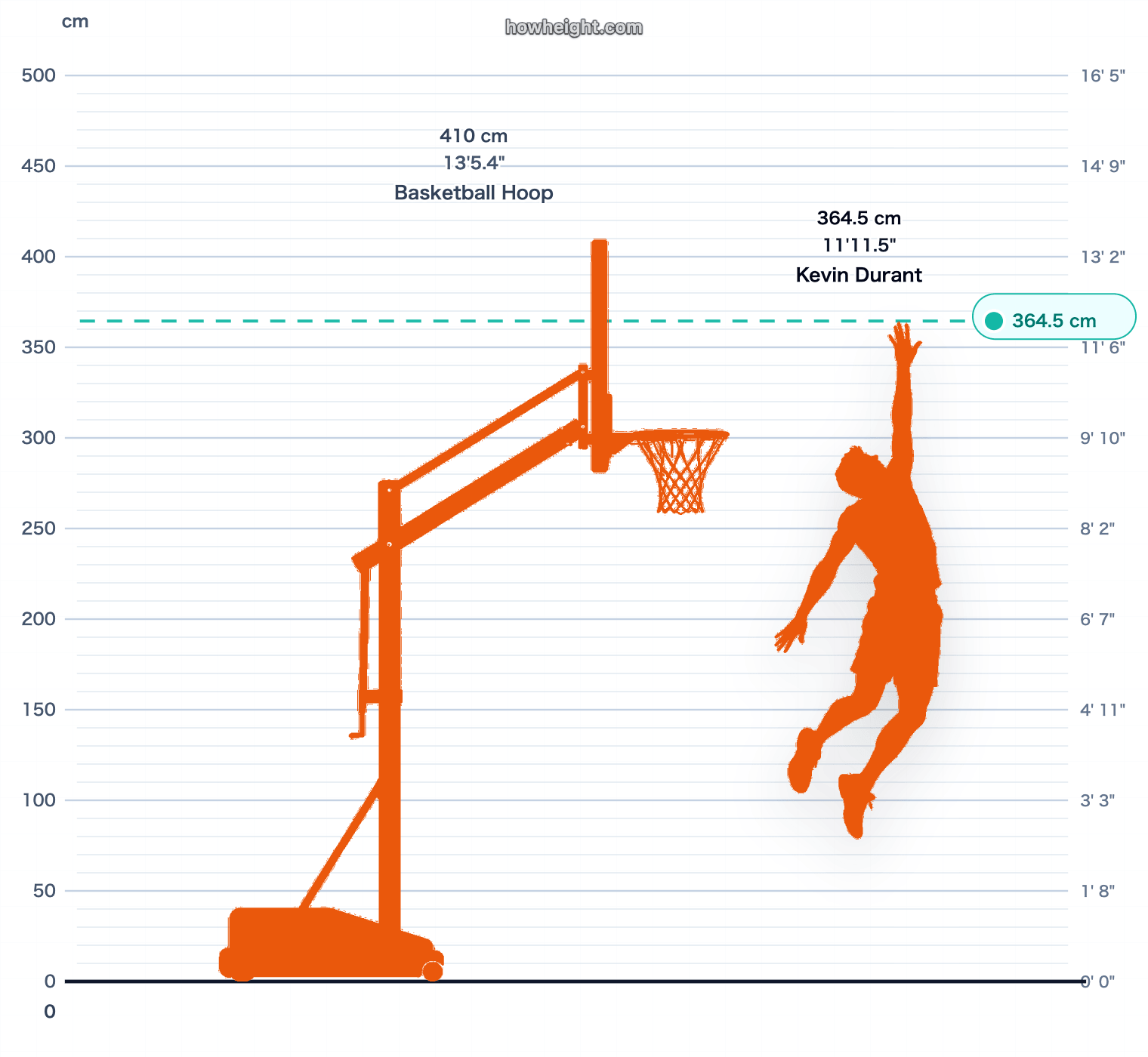 Kevin Durant max touch vs rim chart