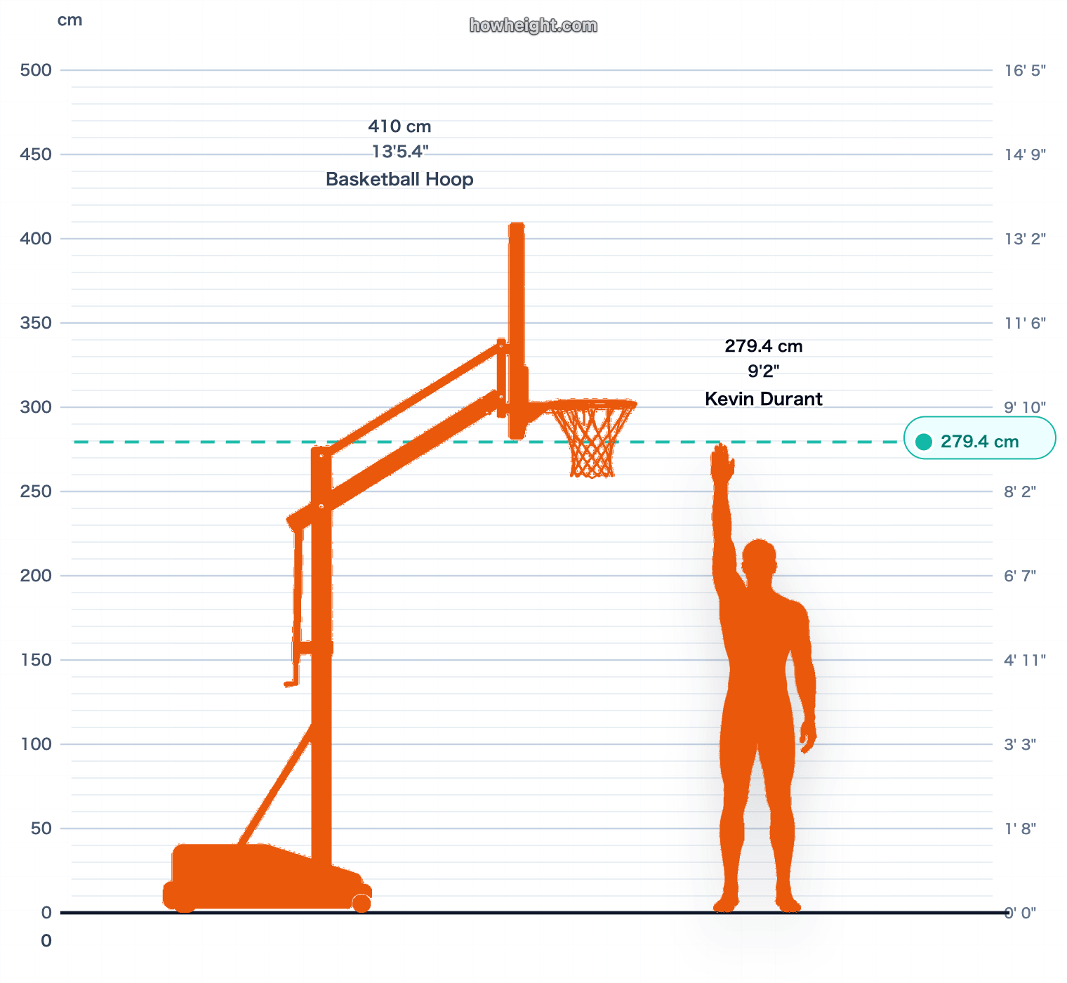 Kevin Durant standing reach vs rim chart
