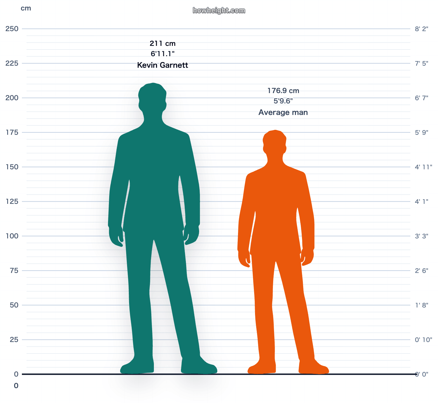 Kevin Garnett compared with United States men average