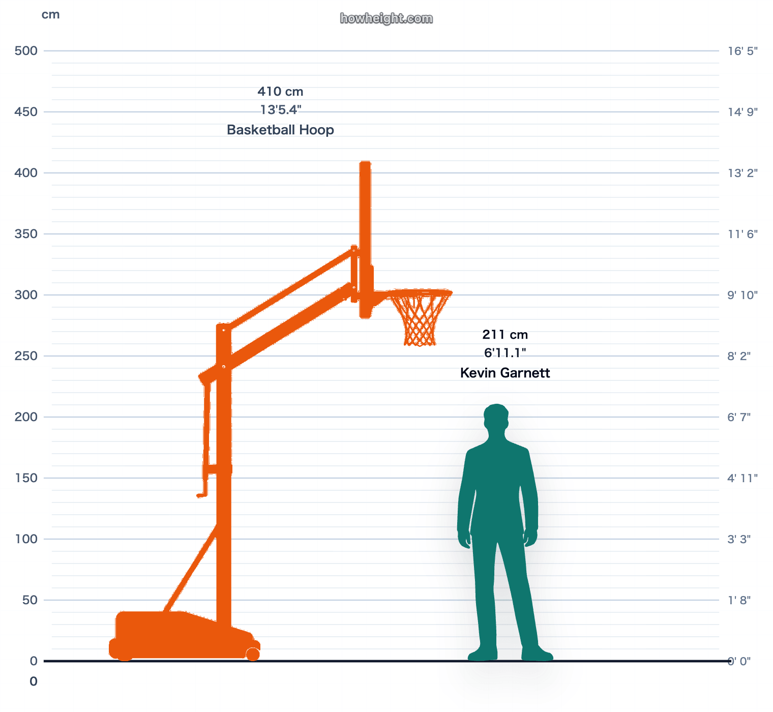 Kevin Garnett compared with Basketball hoop