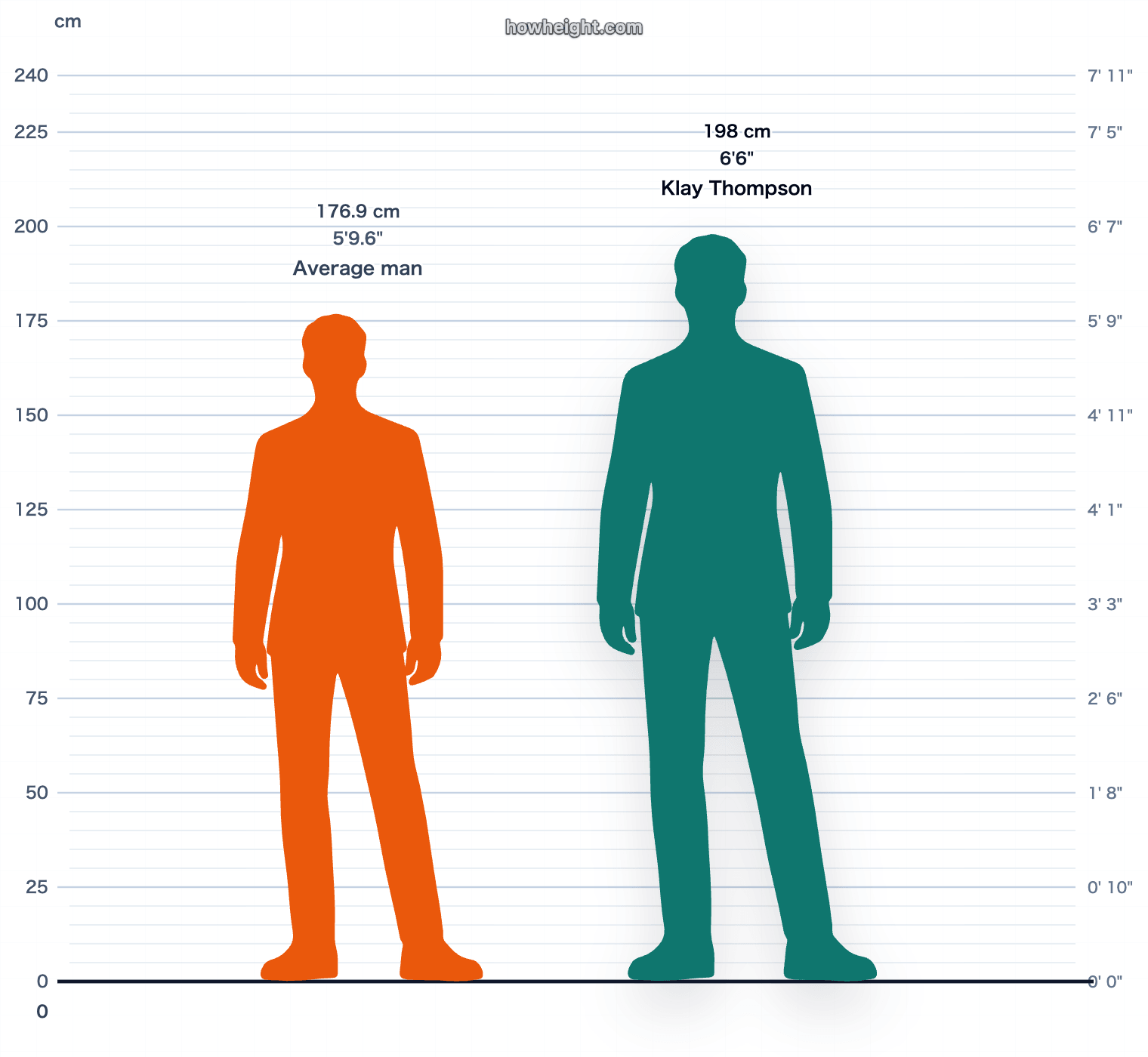 Klay Thompson compared with United States men average