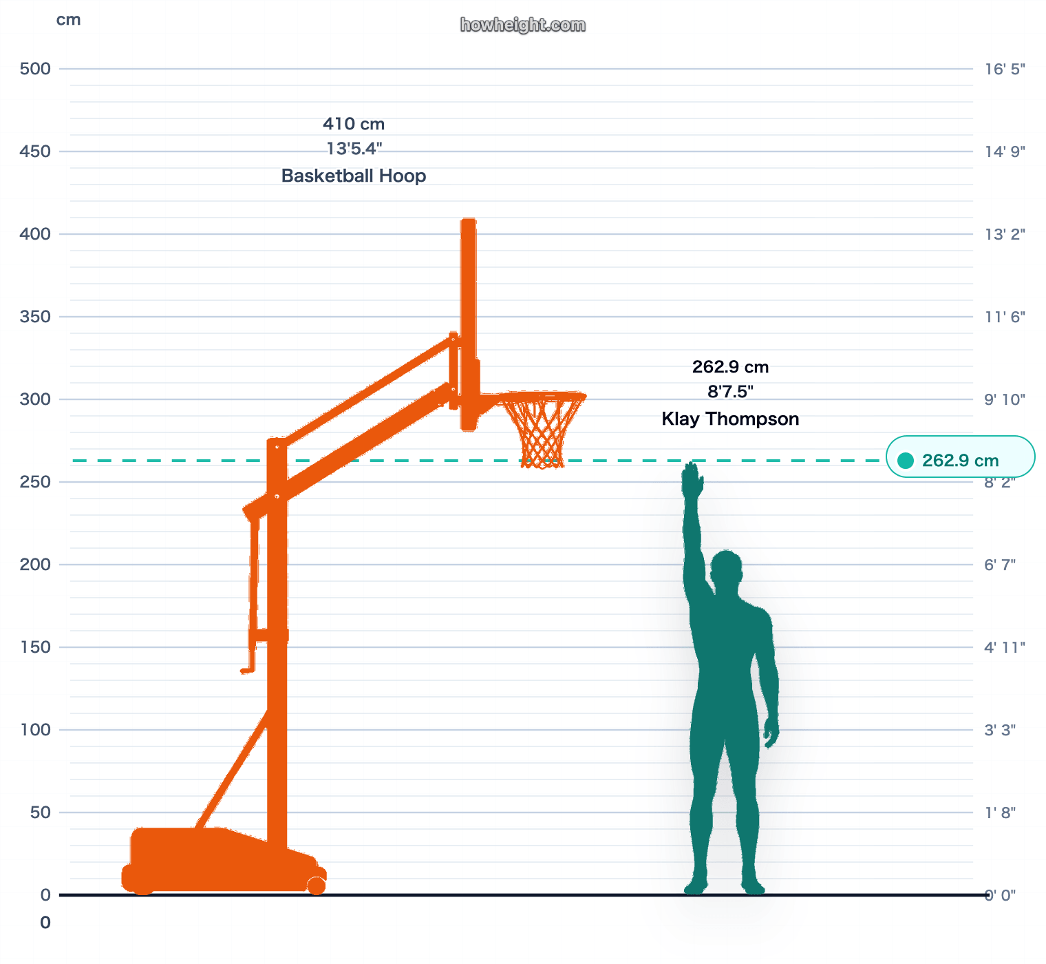 Klay Thompson standing reach vs rim chart