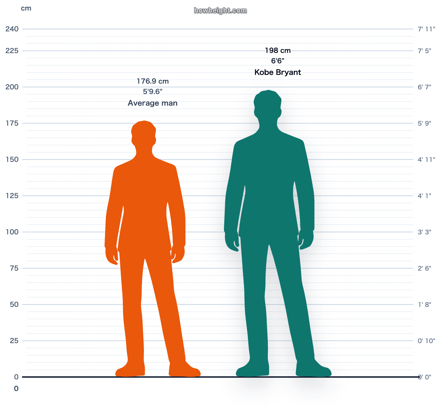 Kobe Bryant compared with United States men average