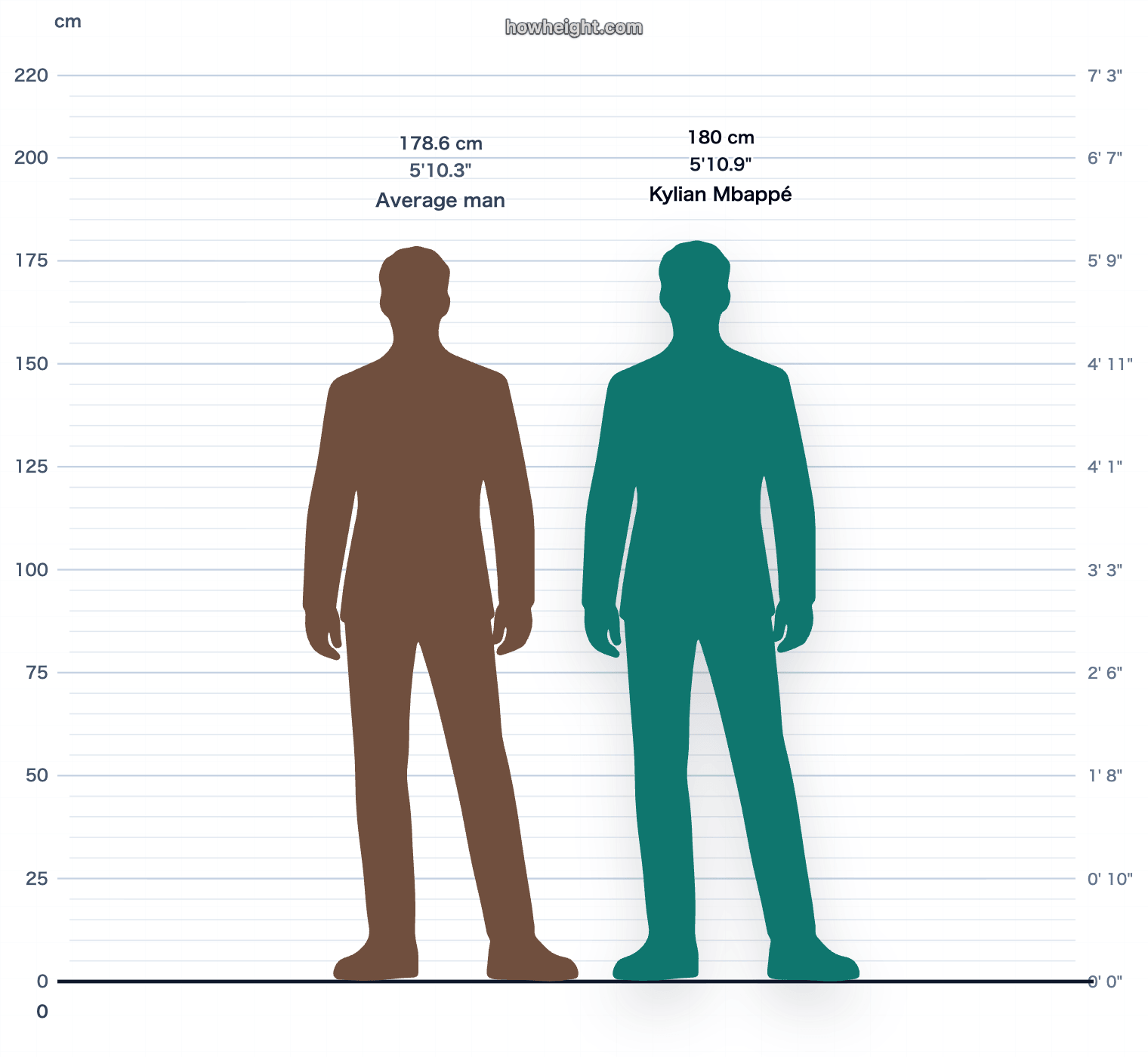 Kylian Mbappé compared with France men average