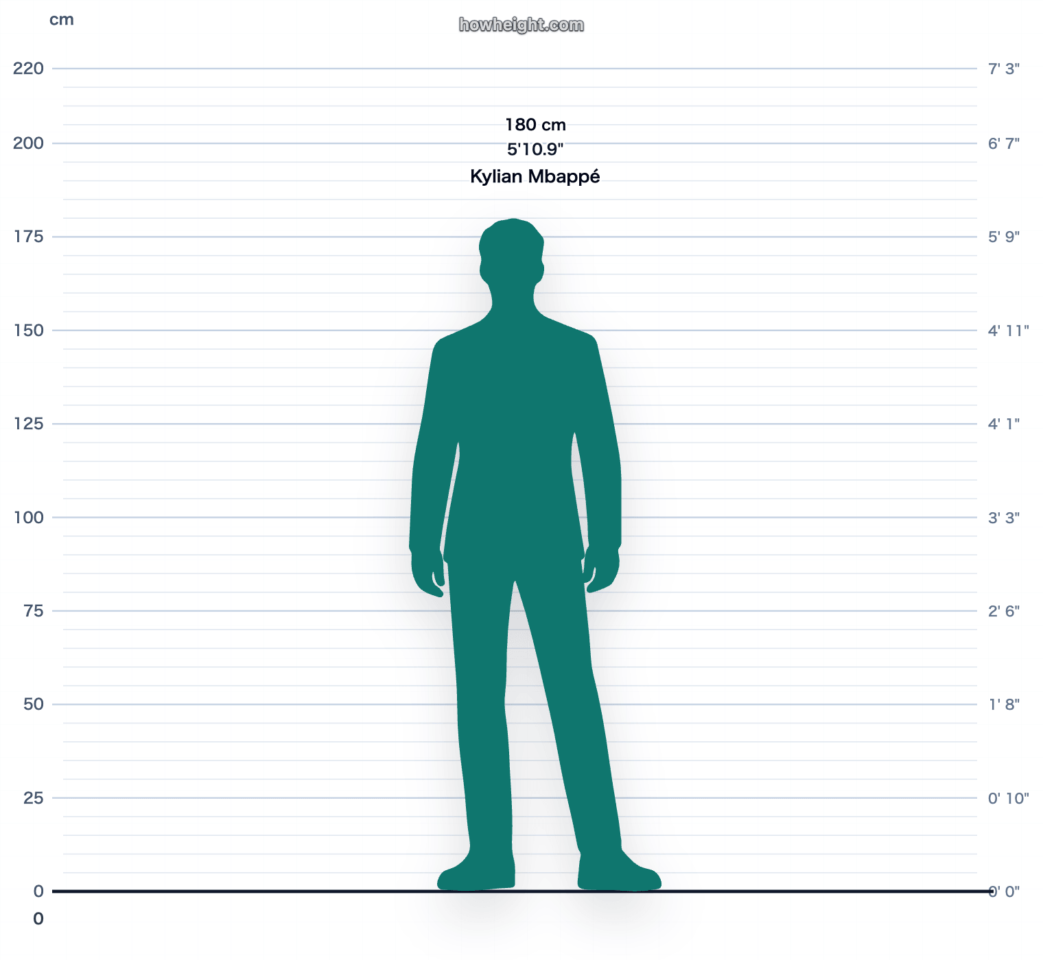 Kylian Mbappé 180 cm height chart
