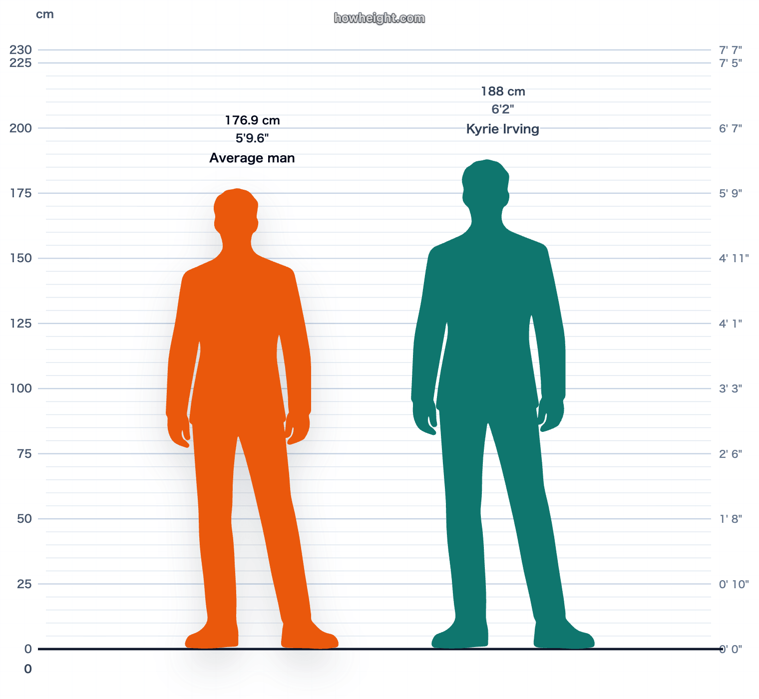 Kyrie Irving compared with United States men average