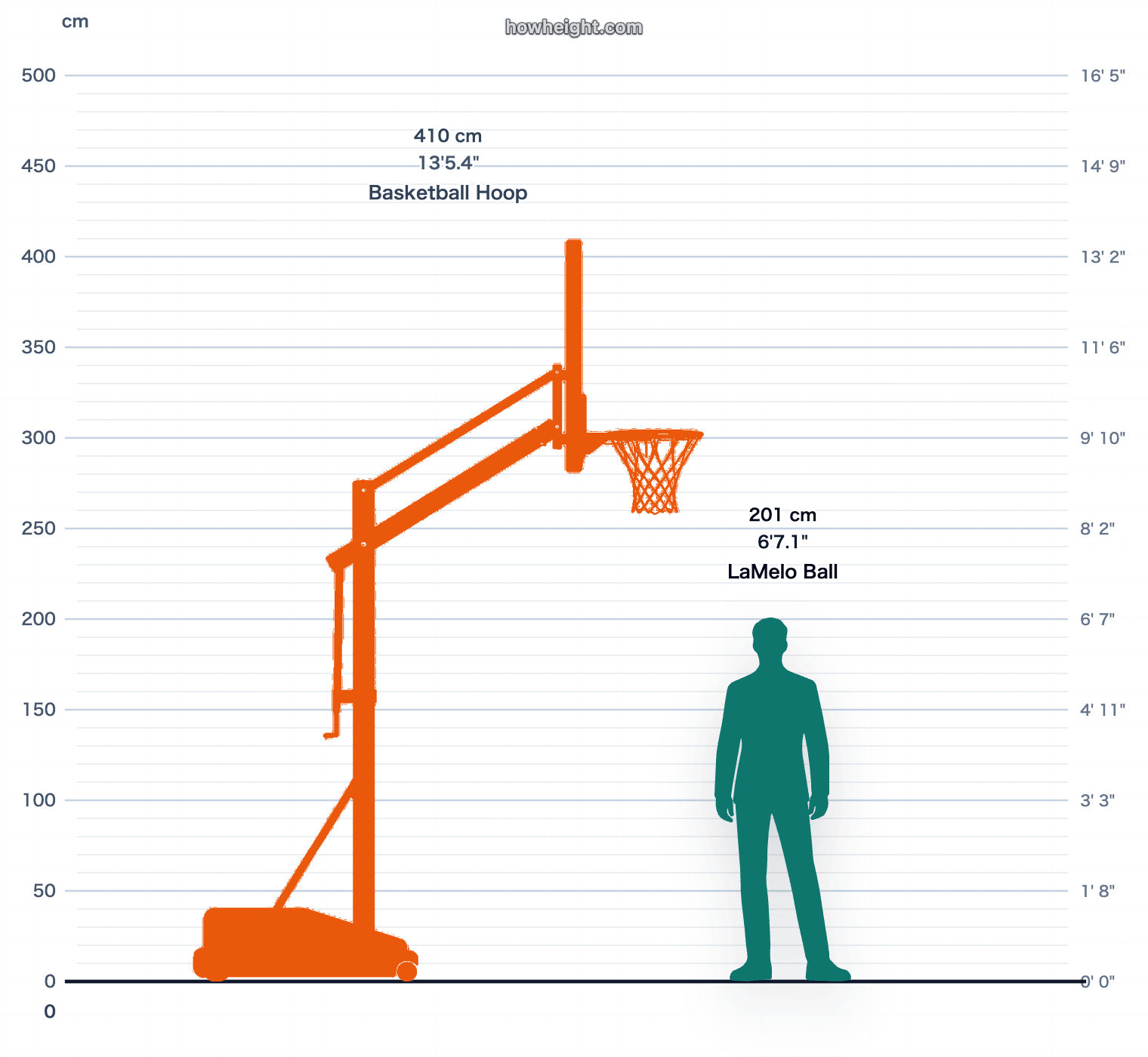 LaMelo Ball compared with Basketball hoop