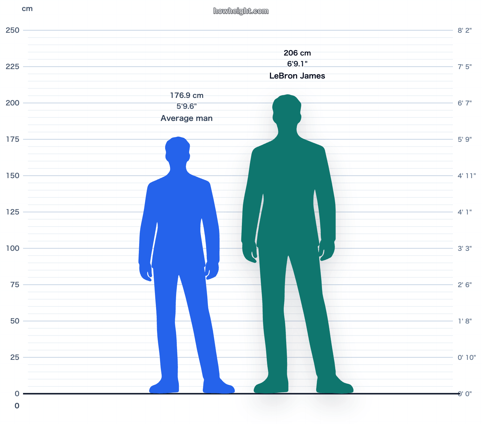 LeBron James compared with United States men average