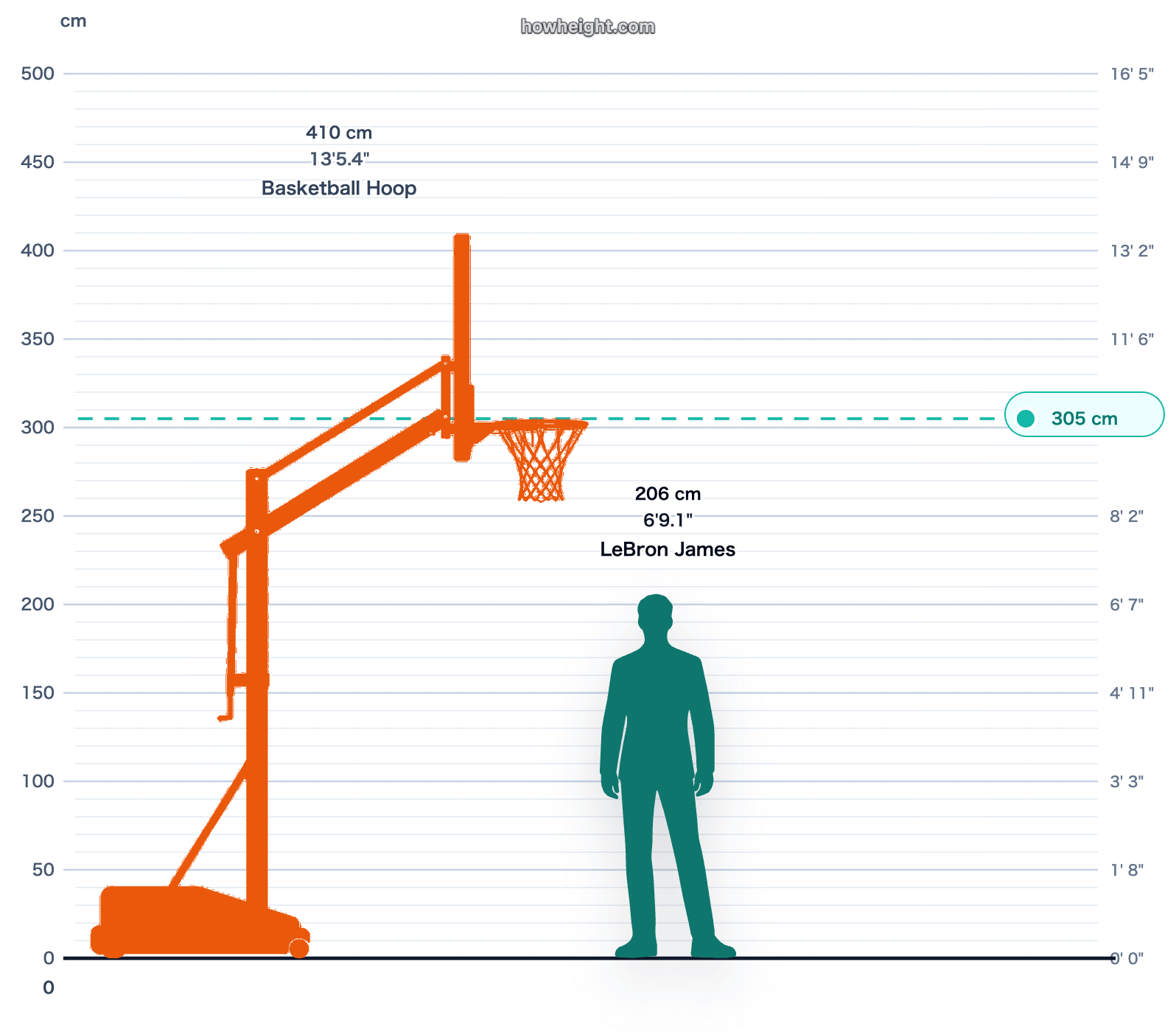 LeBron James compared with a 304.8 cm basketball hoop