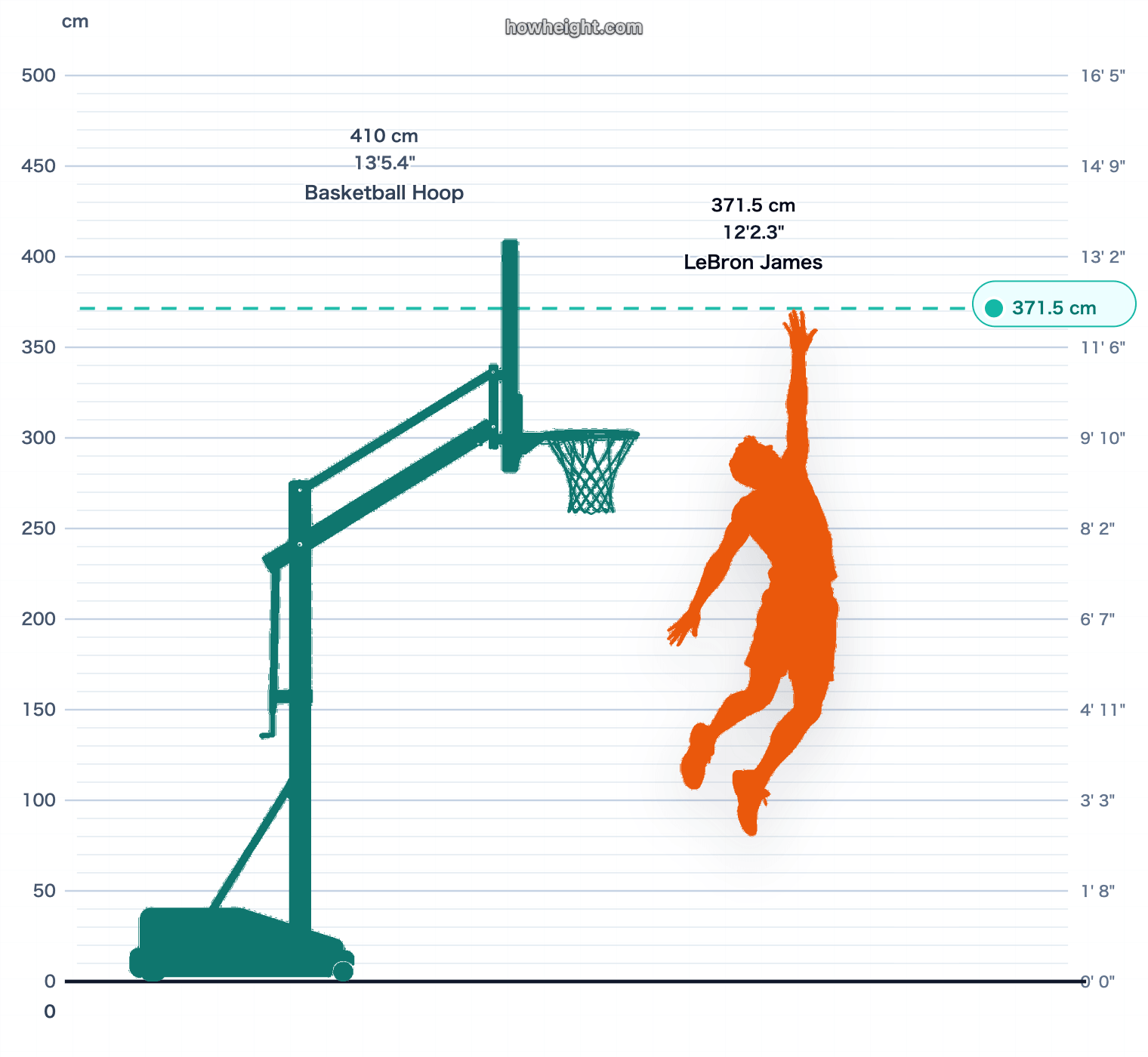 LeBron James max touch vs rim chart
