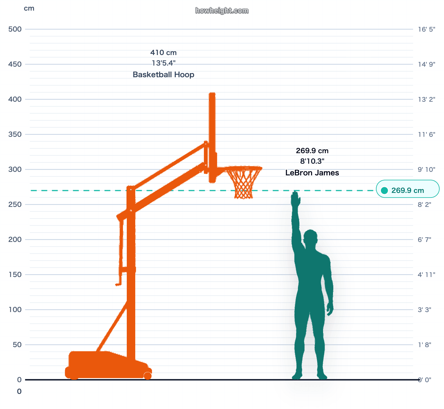 LeBron James standing reach vs rim chart