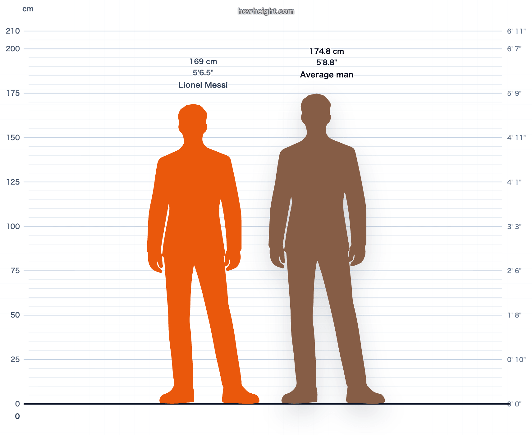 Lionel Messi compared with Argentina men average
