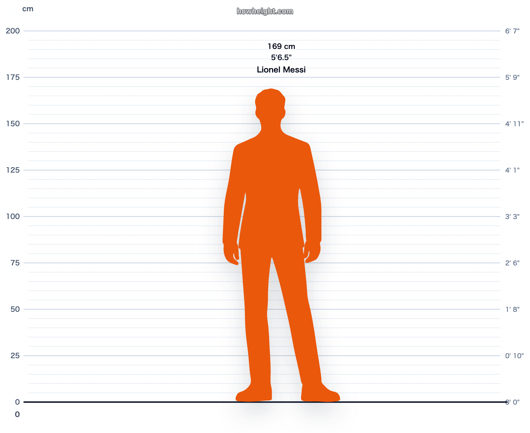 Lionel Messi 169 cm height chart