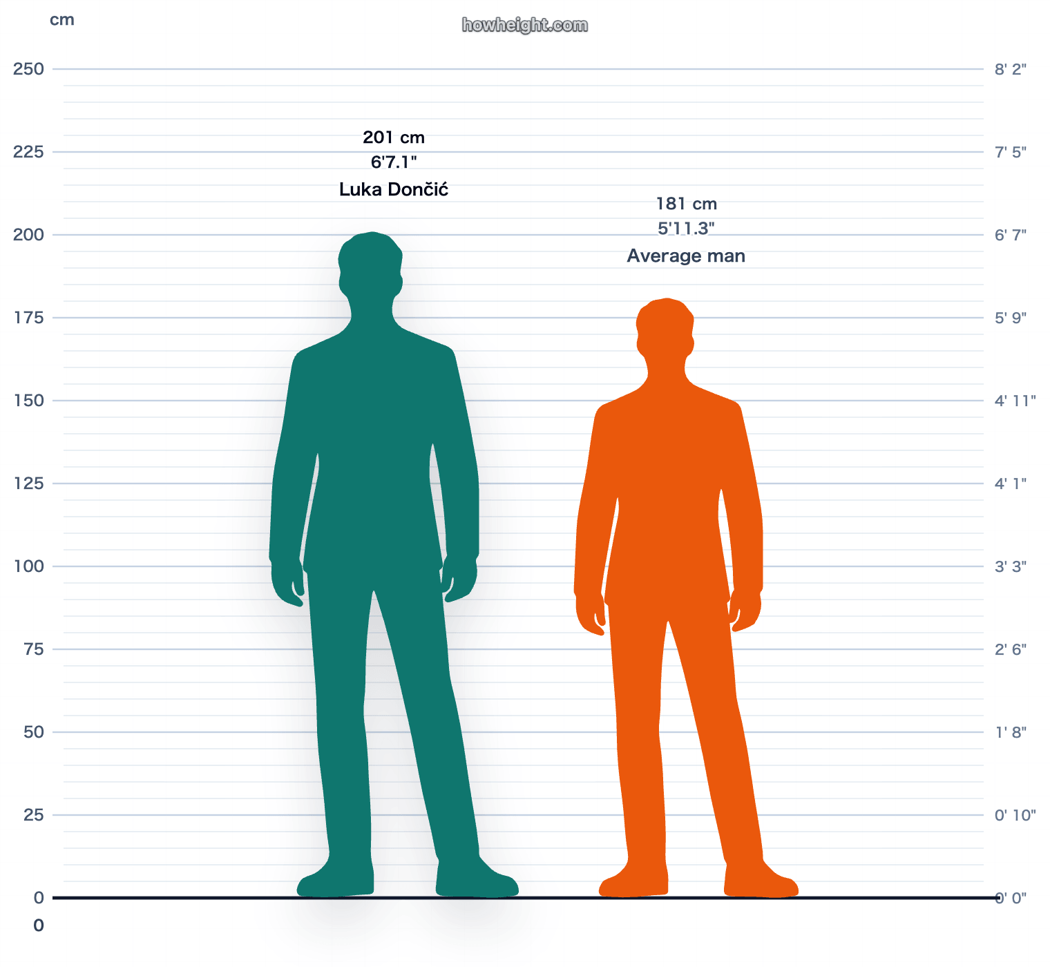 Luka Dončić compared with Slovenia men average
