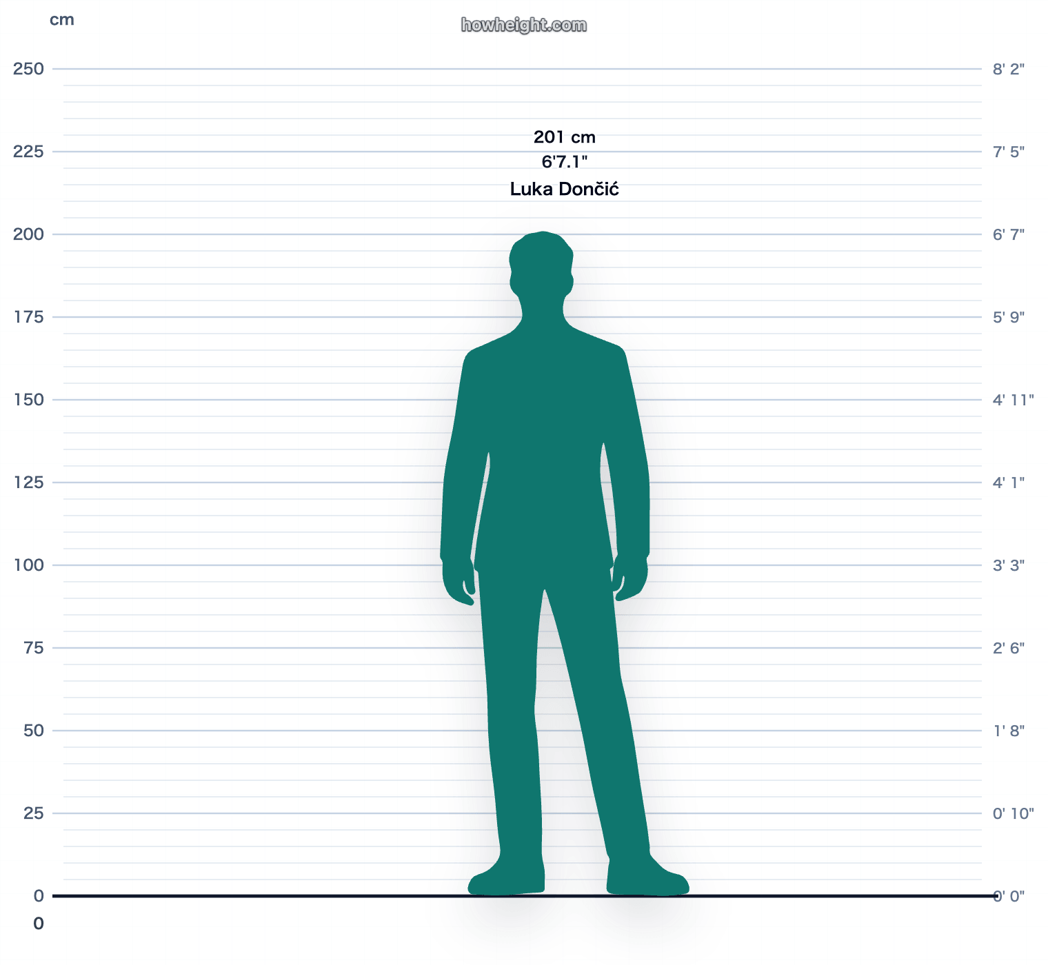 Luka Dončić 201 cm height chart