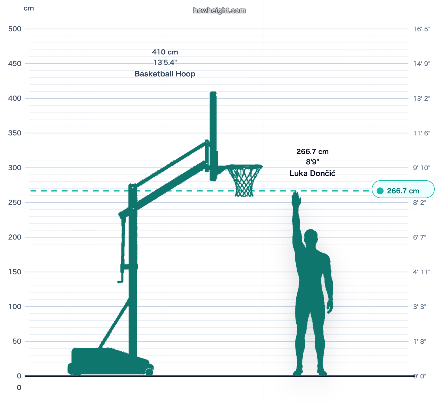 Luka Dončić standing reach vs rim chart