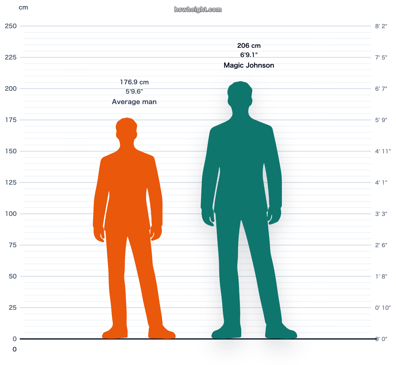 Magic Johnson compared with United States men average