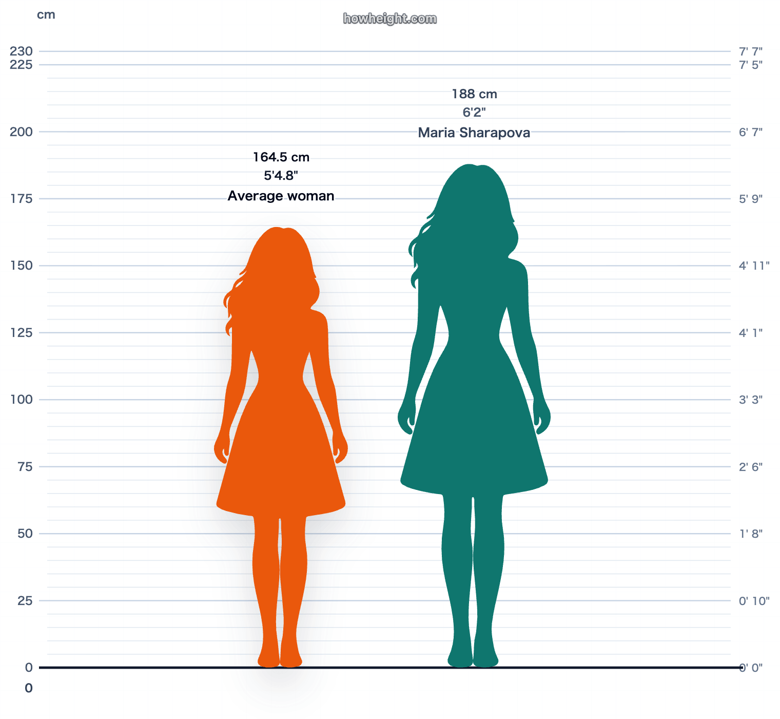 Maria Sharapova compared with Russia women average