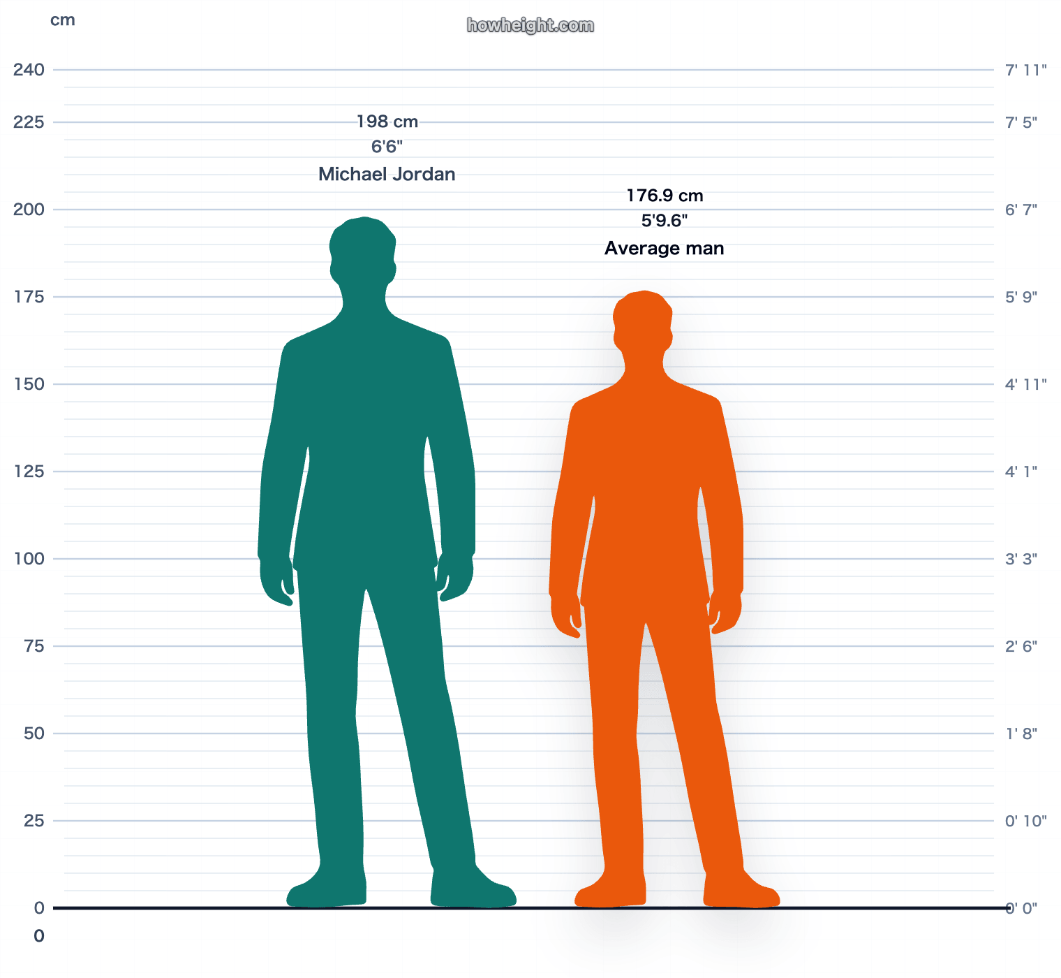 Michael Jordan compared with United States men average