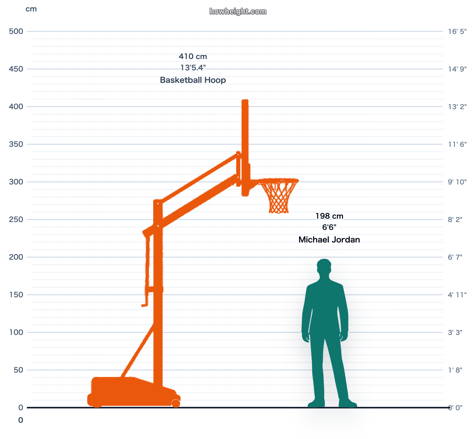 Michael Jordan compared with Basketball hoop
