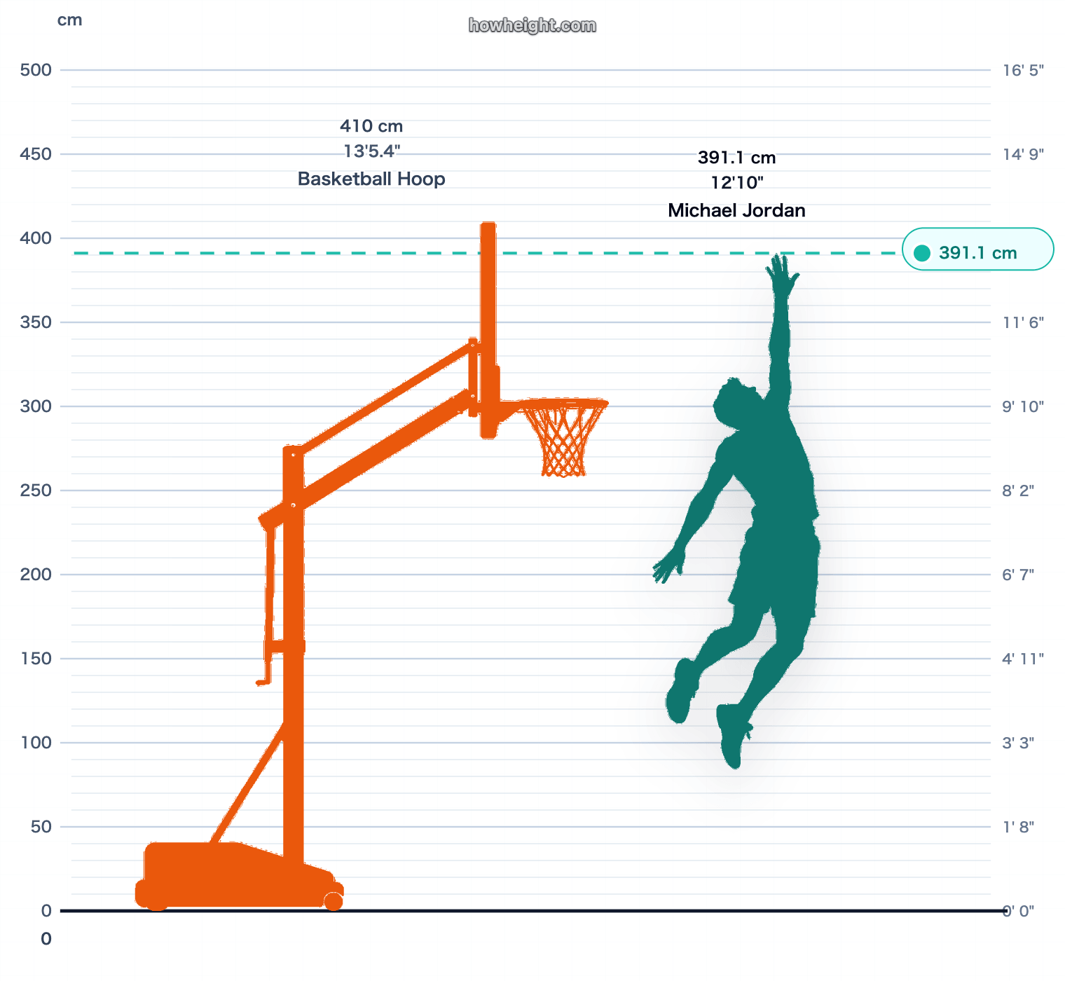 Michael Jordan max touch vs rim chart