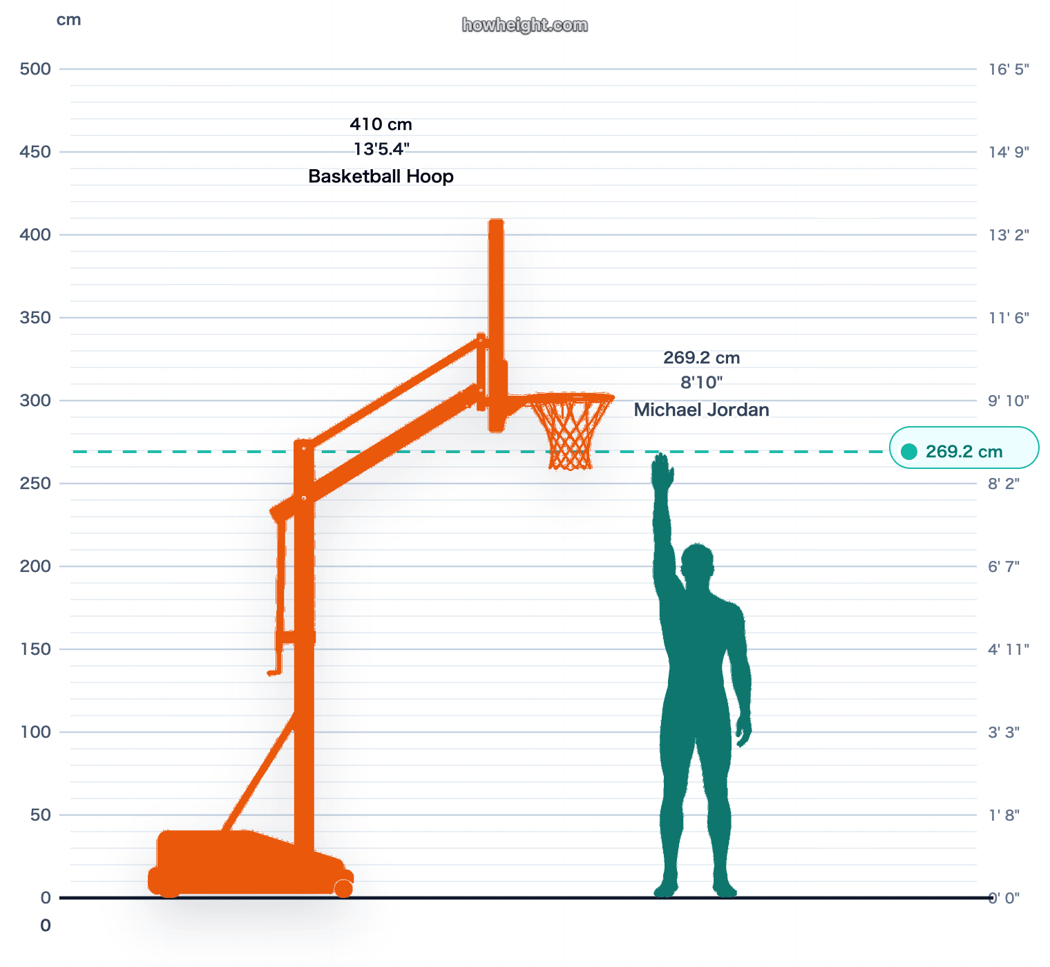 Michael Jordan standing reach vs rim chart