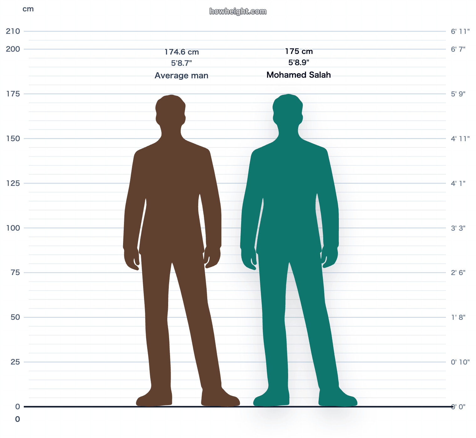 Mohamed Salah compared with Egypt men average