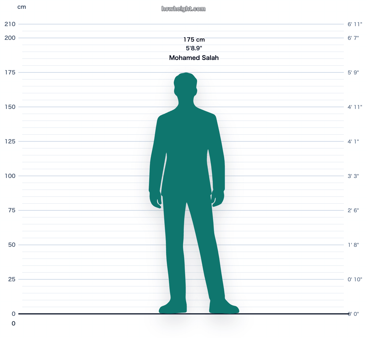 Mohamed Salah 175 cm height chart