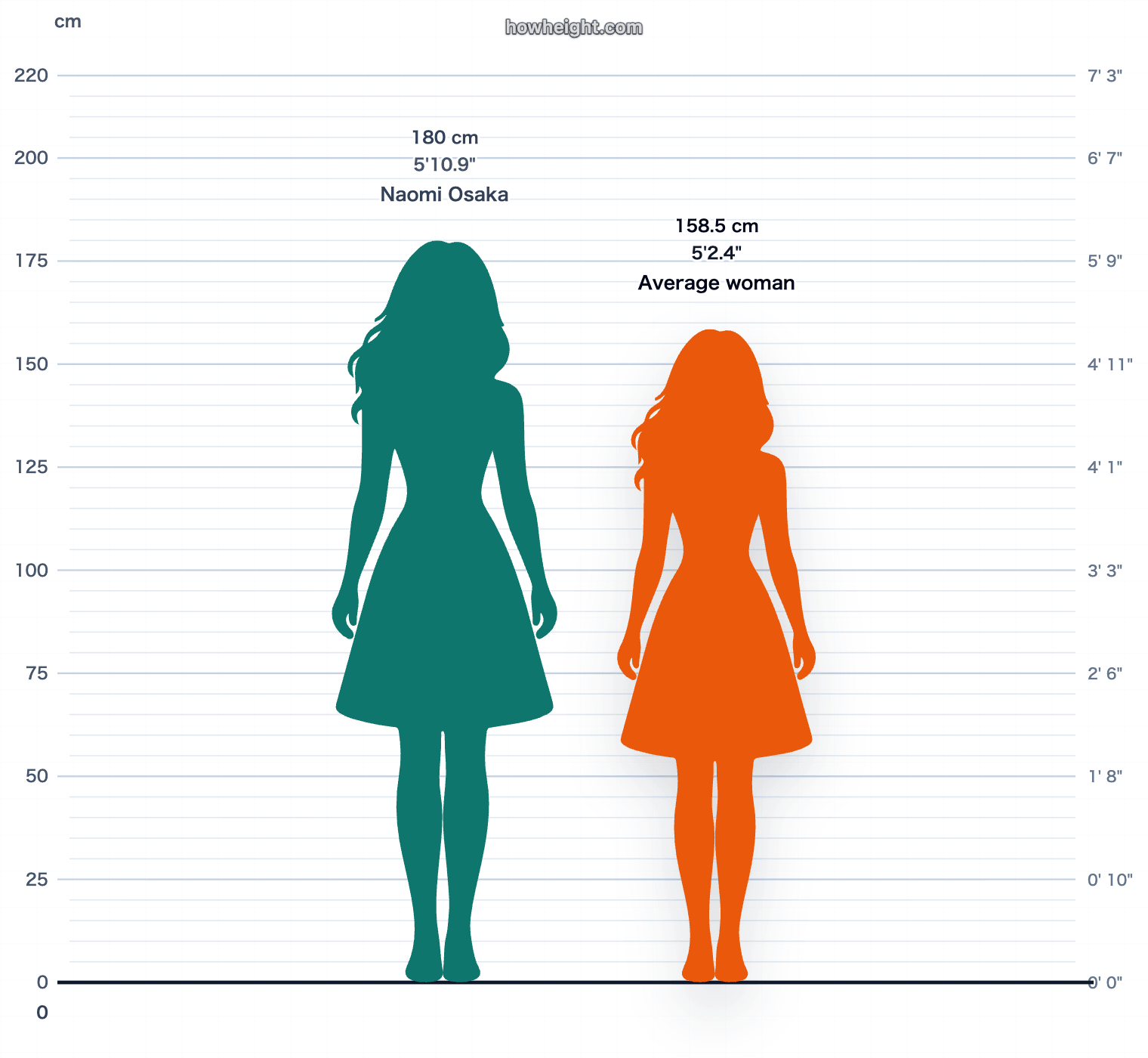 Naomi Osaka compared with Japan women average