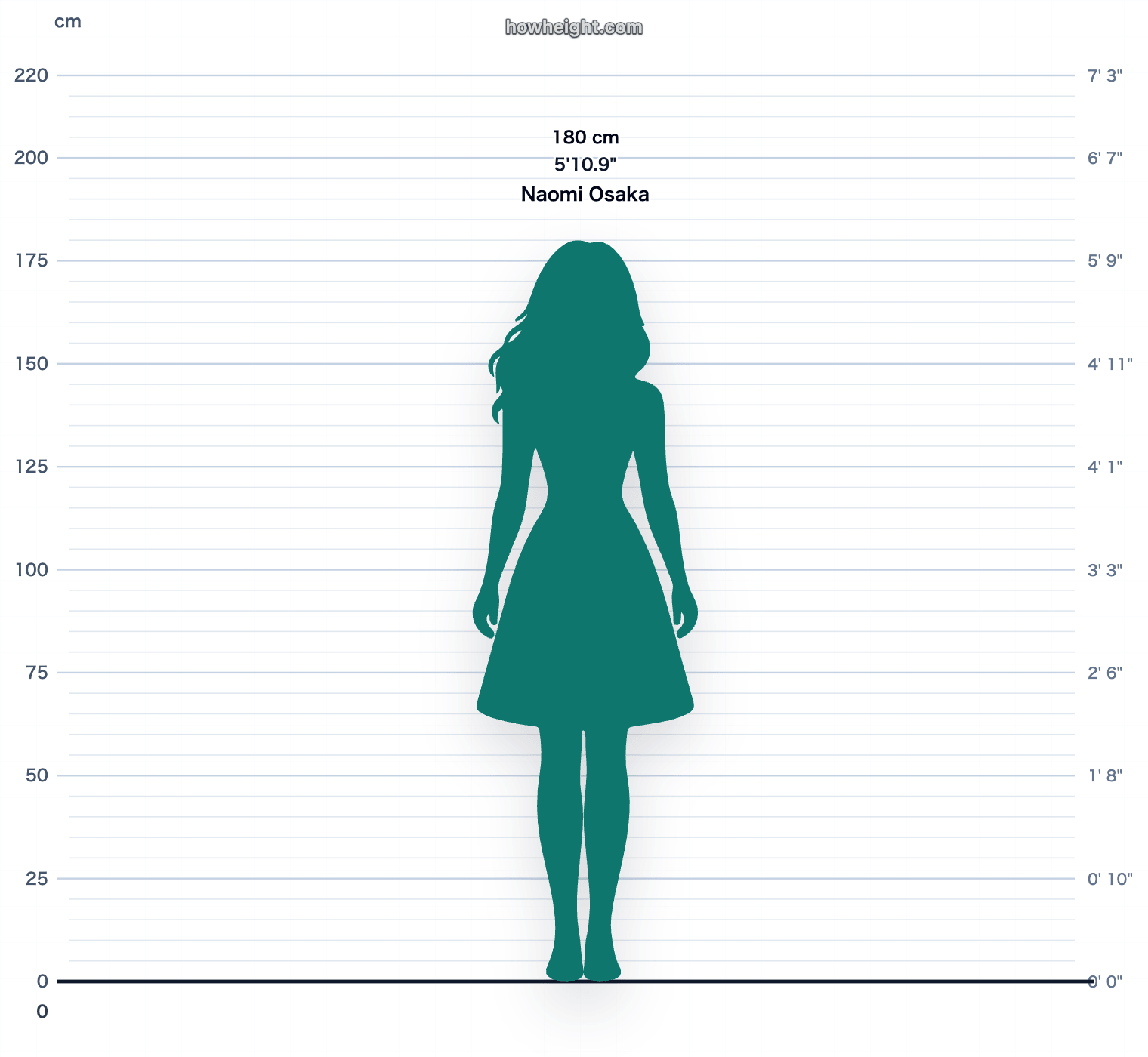 Naomi Osaka 180 cm height chart