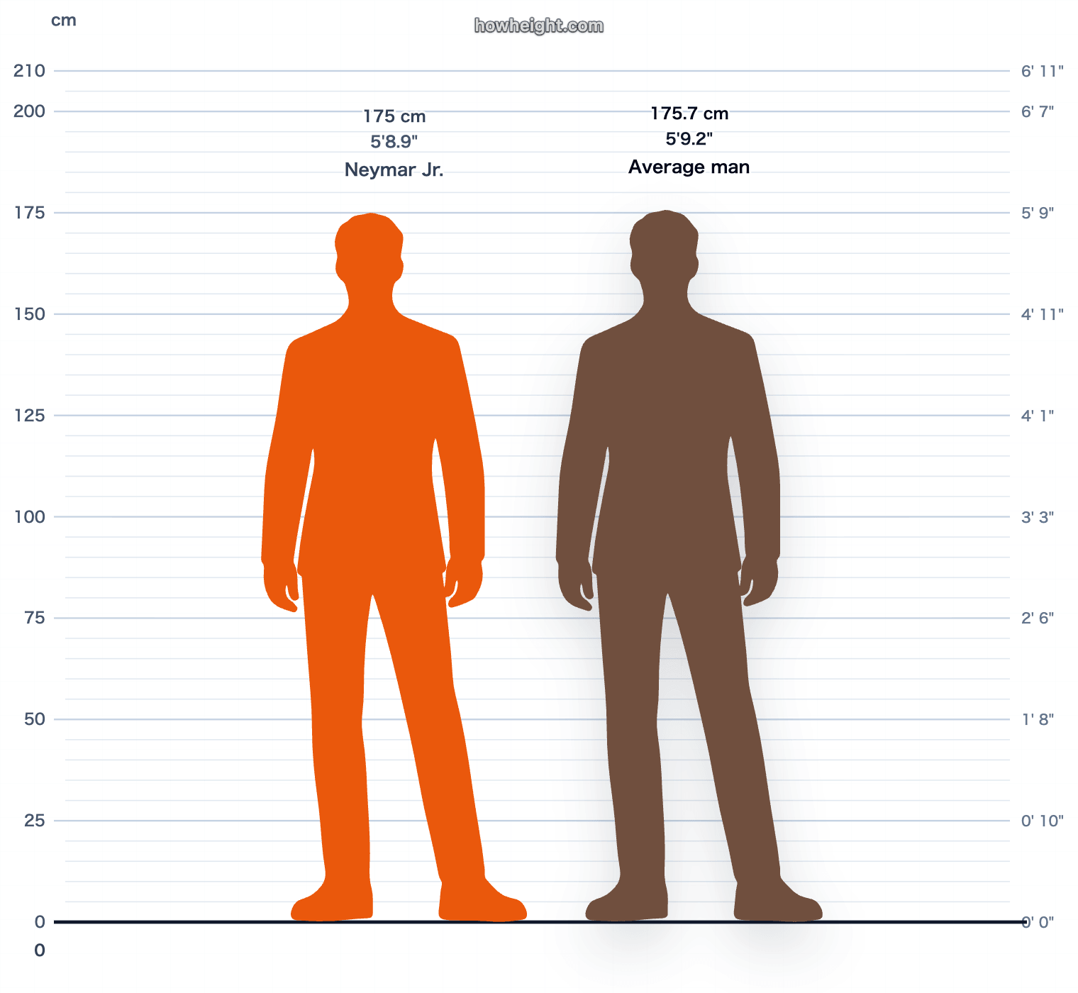Neymar Jr. compared with Brazil men average