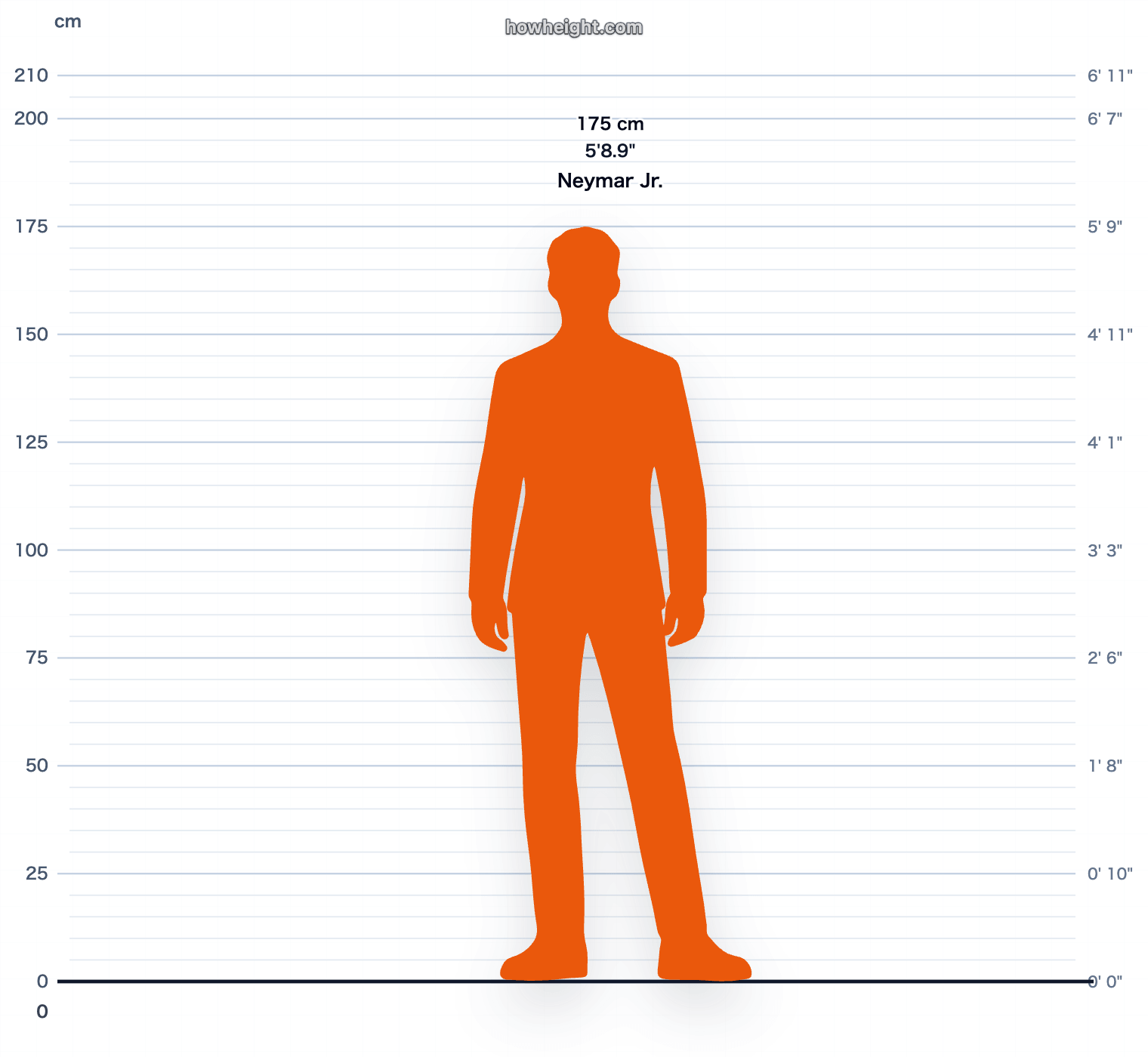Neymar Jr. 175 cm height chart