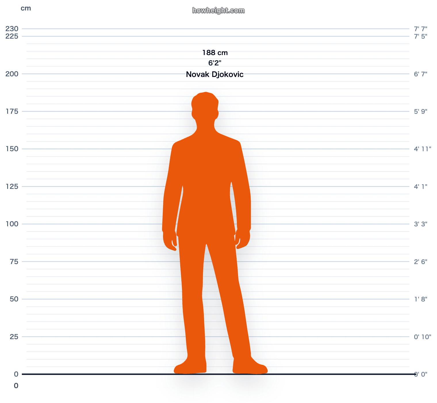 Novak Djokovic 188 cm height chart