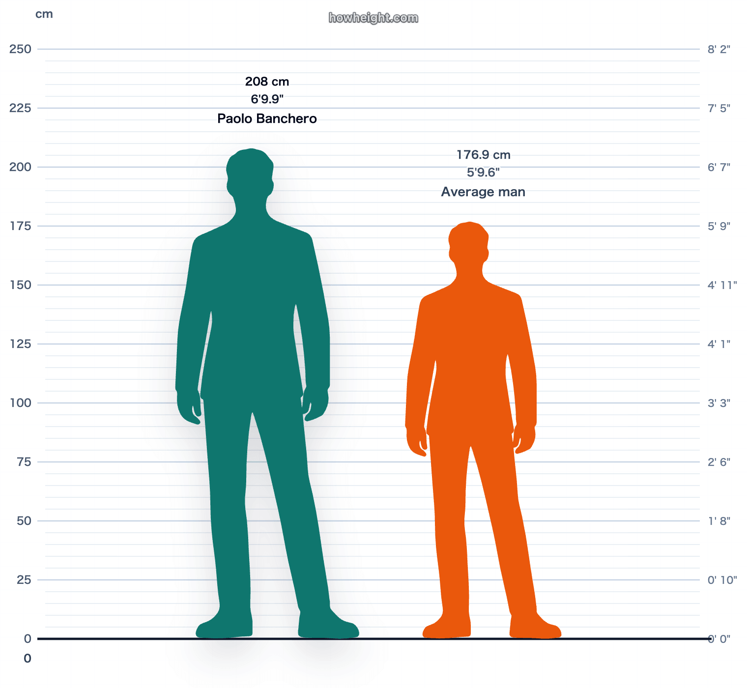 Paolo Banchero compared with United States men average