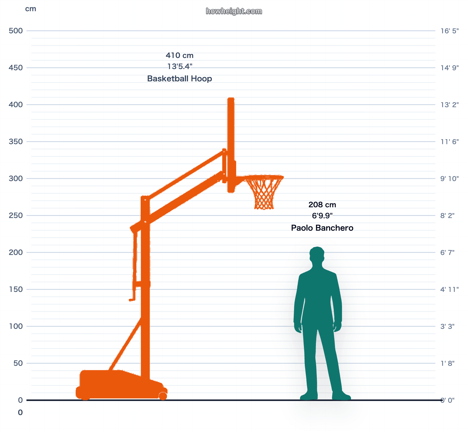Paolo Banchero compared with Basketball hoop