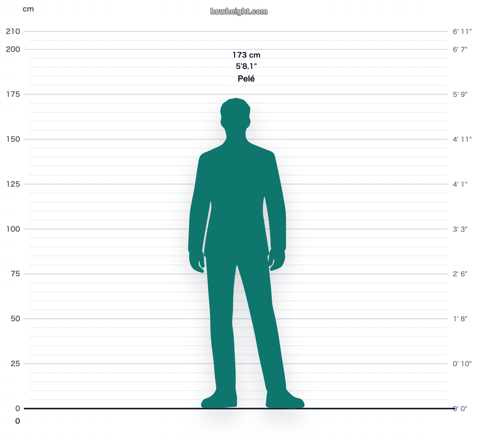 Pelé 173 cm height chart
