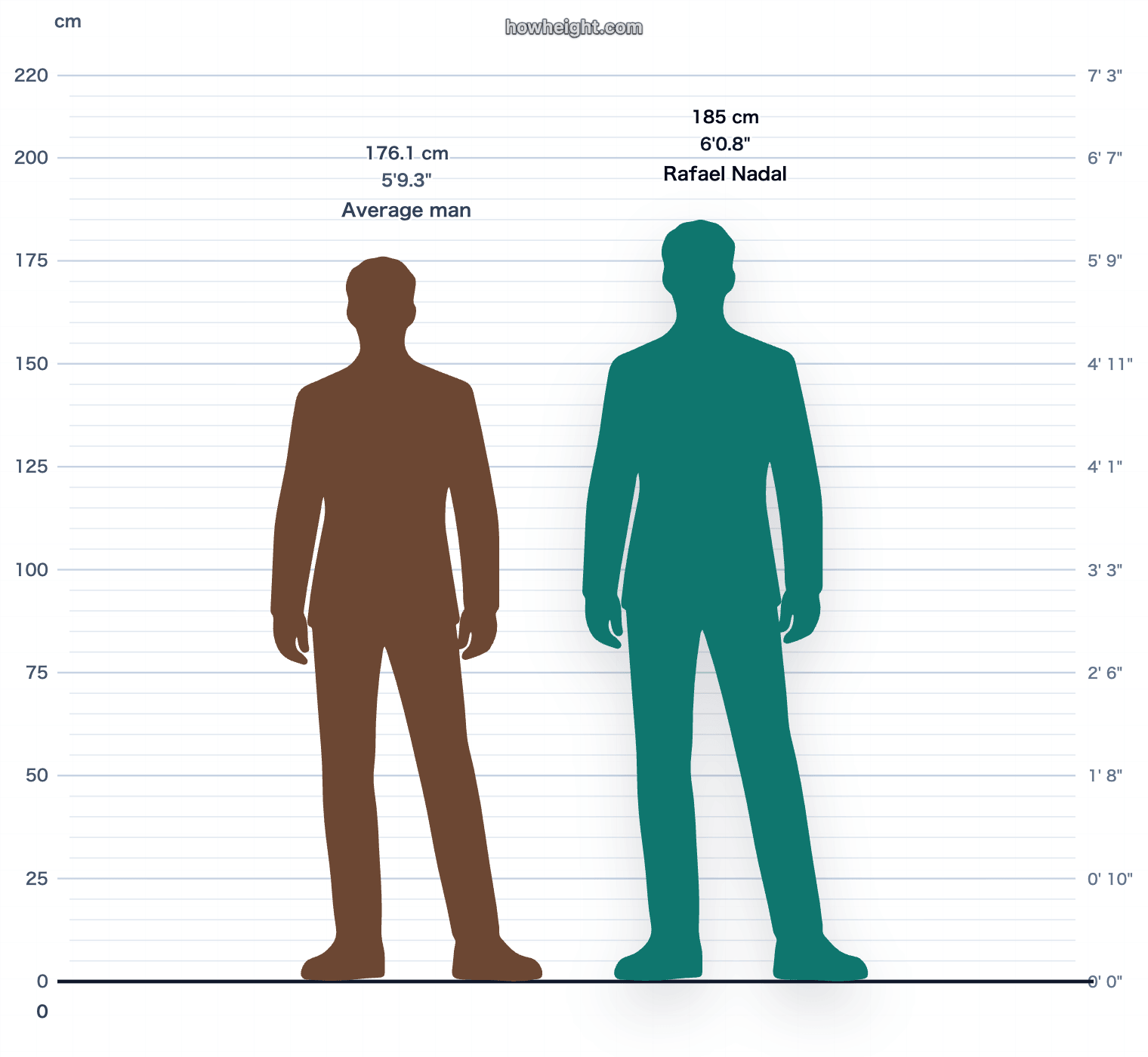 Rafael Nadal compared with Spain men average