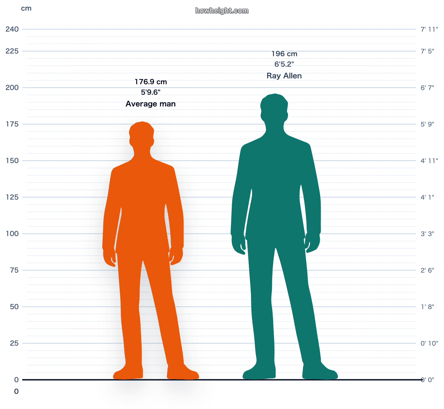 Ray Allen compared with United States men average